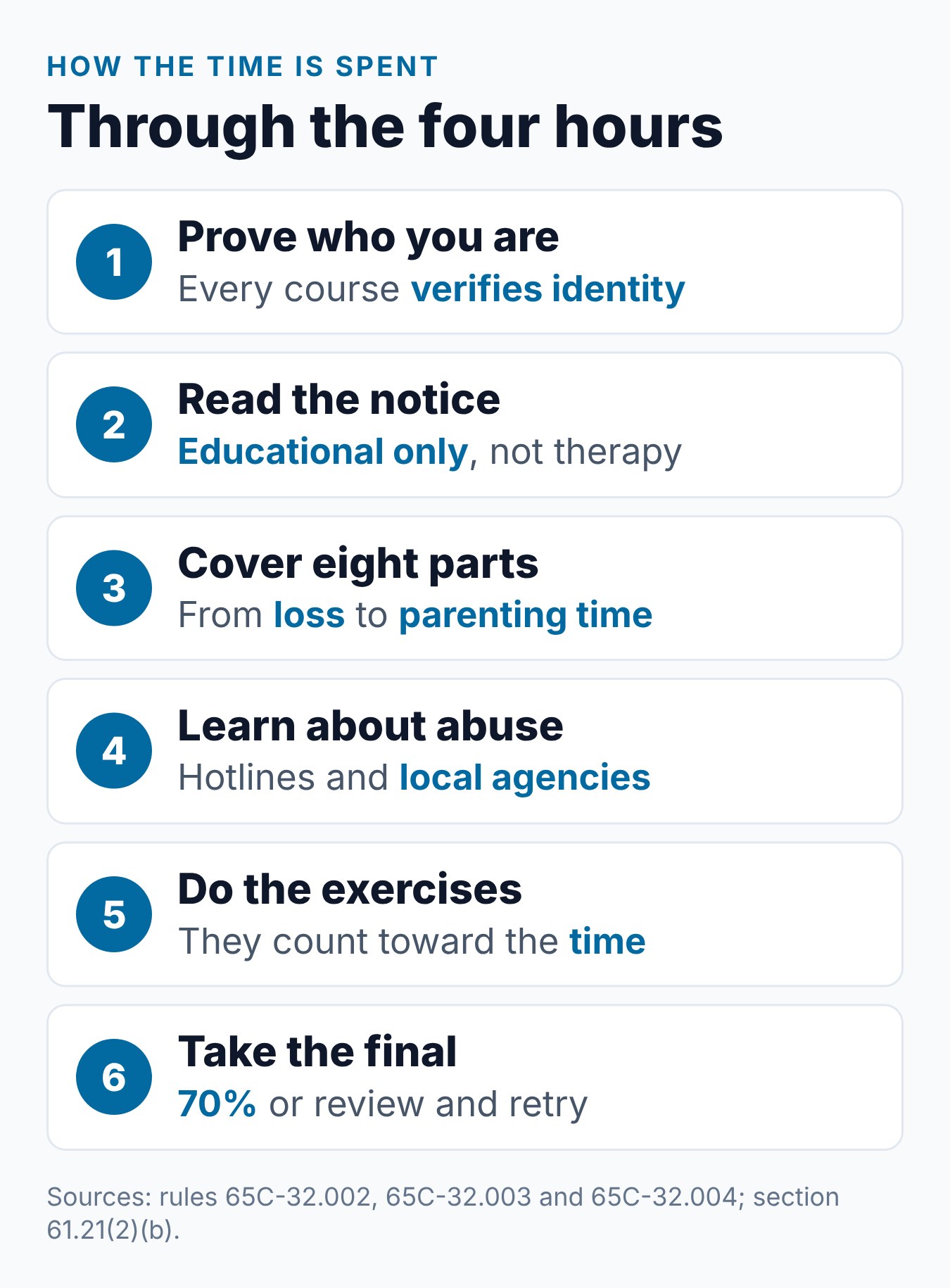 Steps through a four-hour Florida parenting class, from identity check to the end-of-course test and certificate