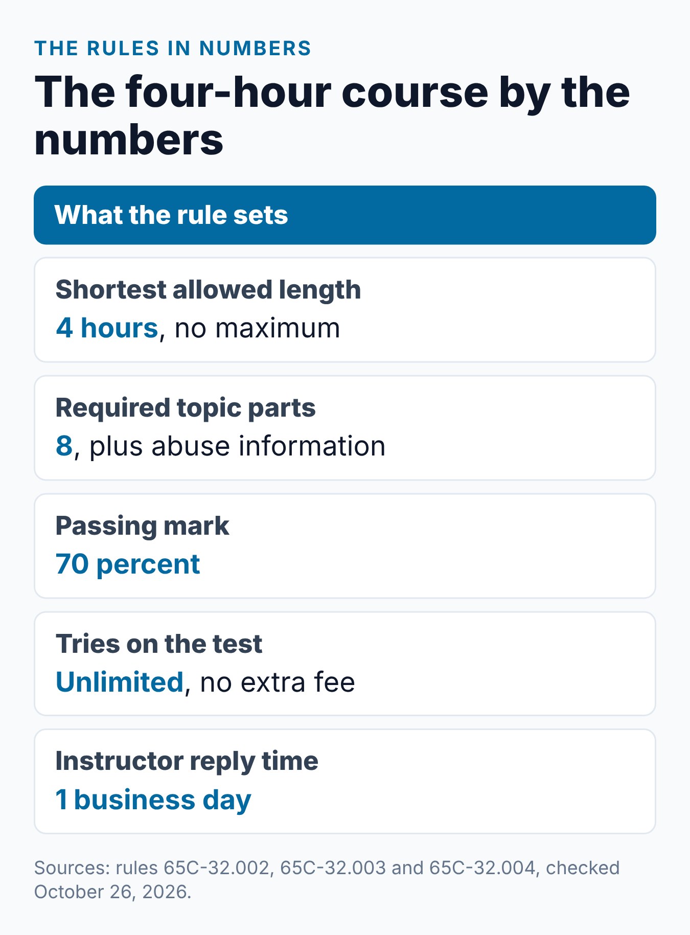 Summary card of the four-hour Florida parenting class rules, from the length floor to the 70 percent test