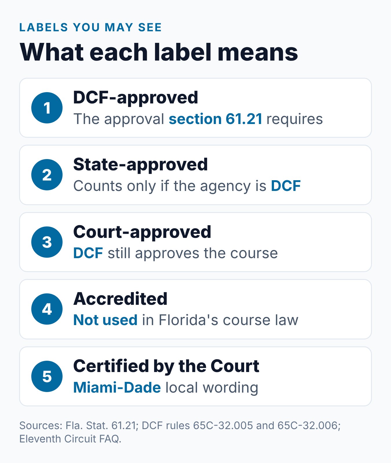 Five labels seen on Florida parent courses and what each one means for DCF approval