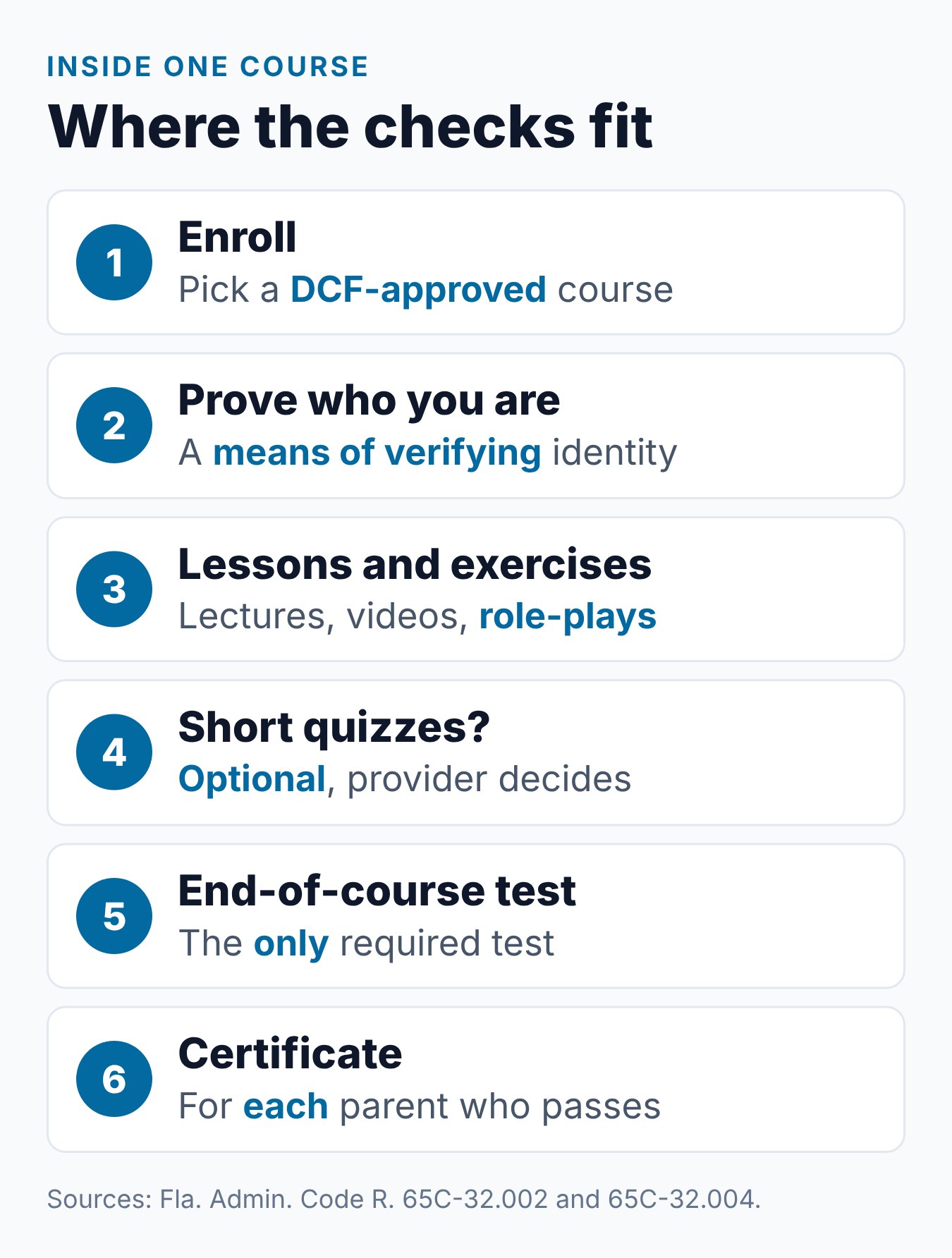 Steps through a Florida parent education course from sign-up to certificate, showing where identity checks, lessons, optional quizzes and the final test fit