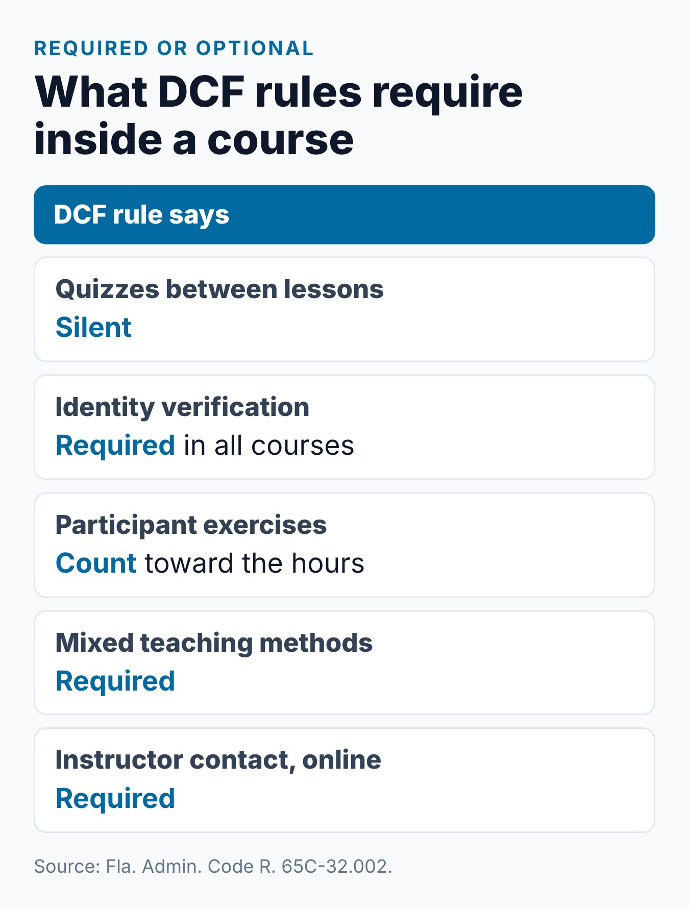 Which features of a Florida parent education course DCF rules require and which are left to the provider, such as quizzes