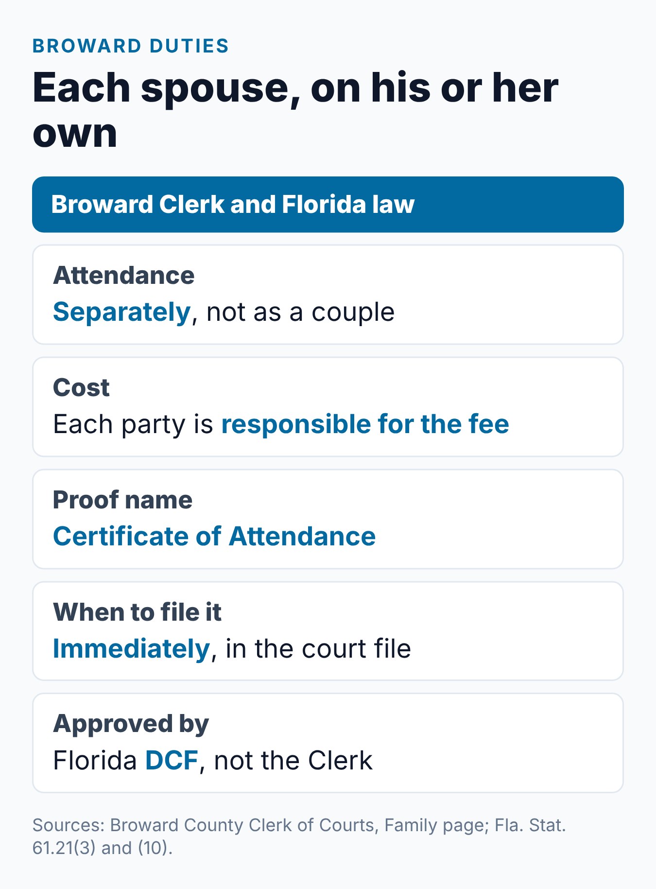 Broward duties at a glance: attend on your own, pay your own fee, 45 days, file right away and DCF approval