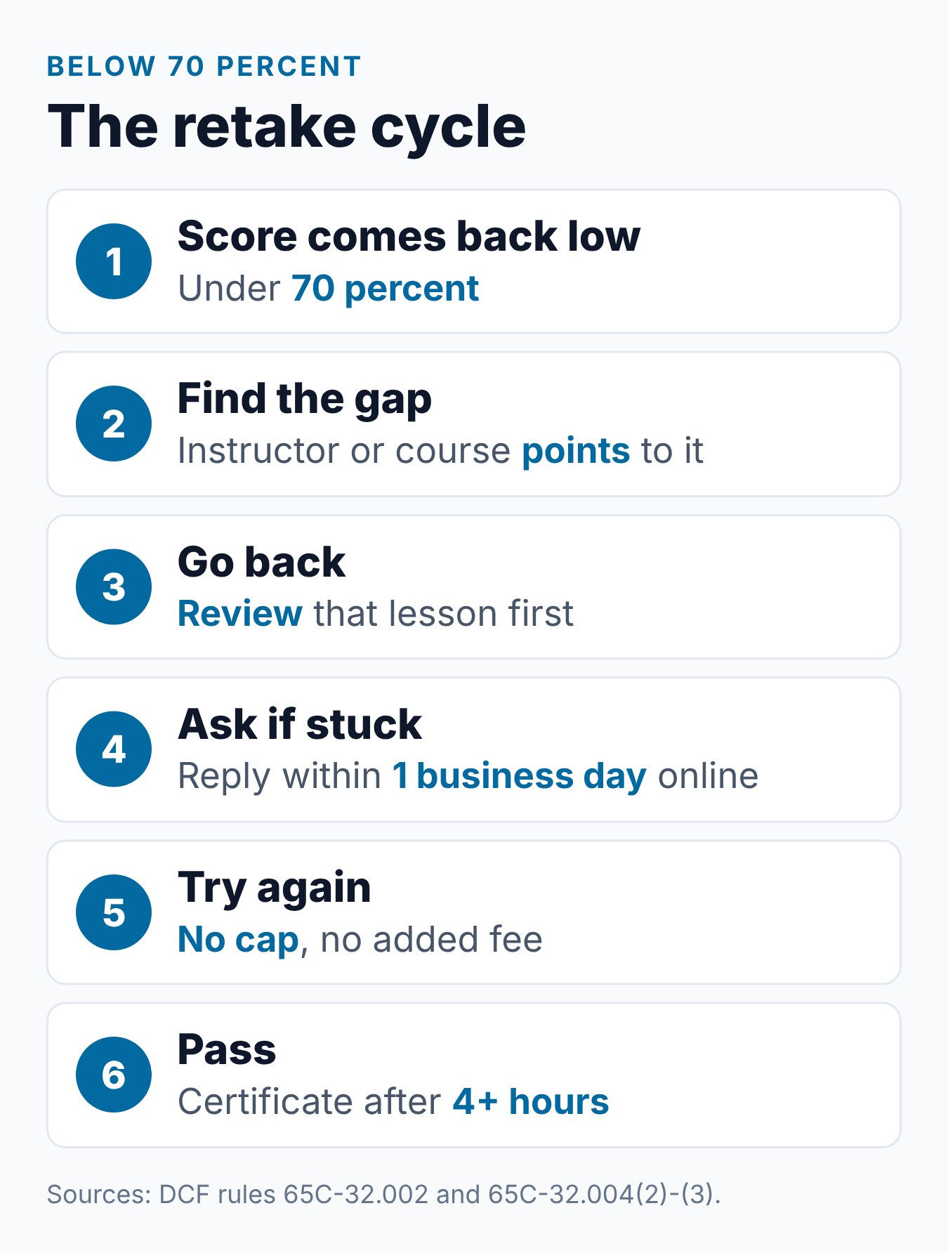 The retake cycle after a score below 70 percent on the Florida parenting class test, from review to a passing score