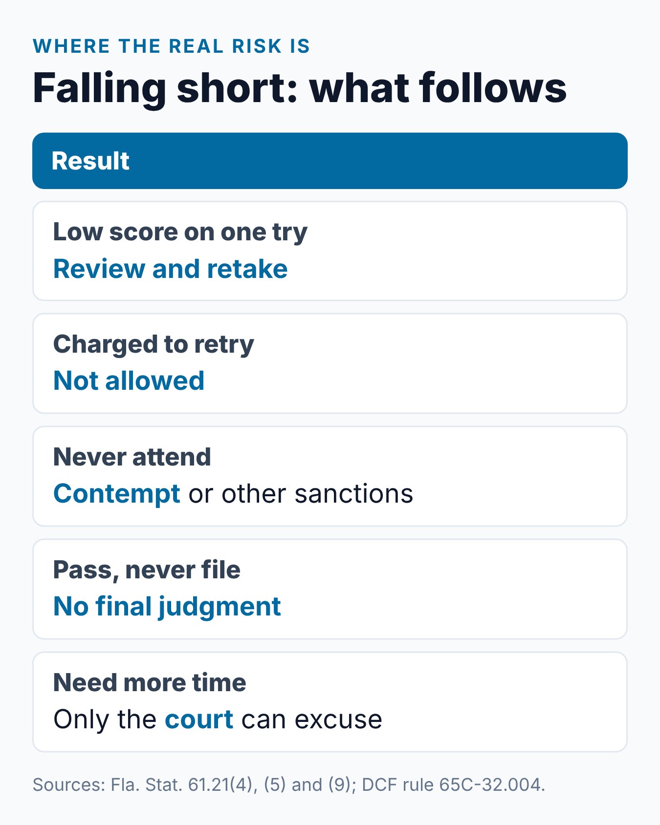 What the Florida rules say when a parent falls short: a low test score compared with missing the course or the filing step