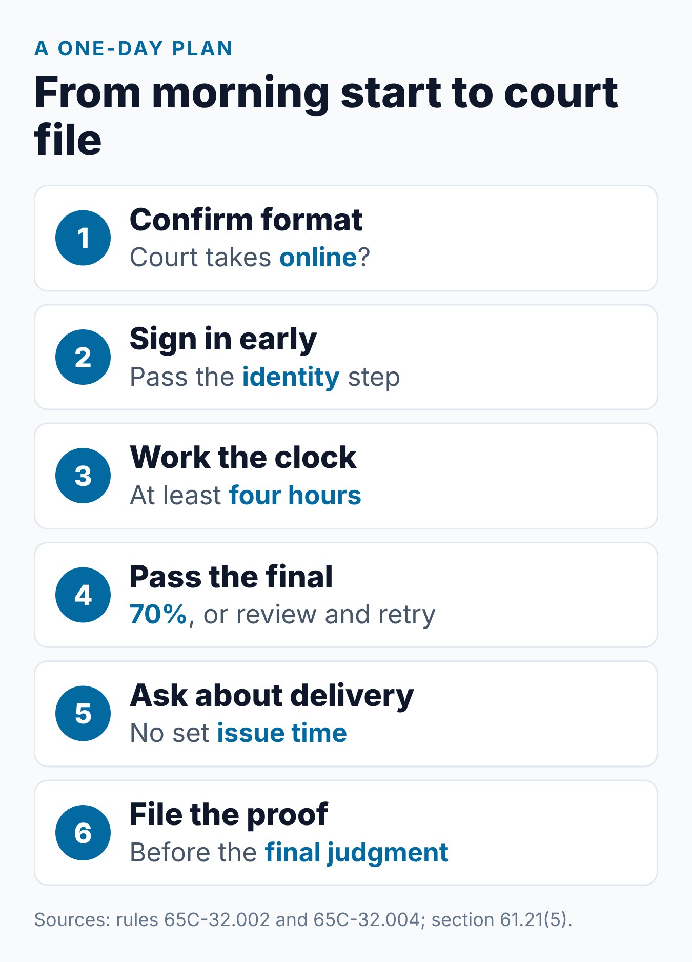 4 Hour Parenting Class Online Florida: Finish in One Day? 1 Steps for planning a one-day online Florida parenting class, from the court check to filing proof