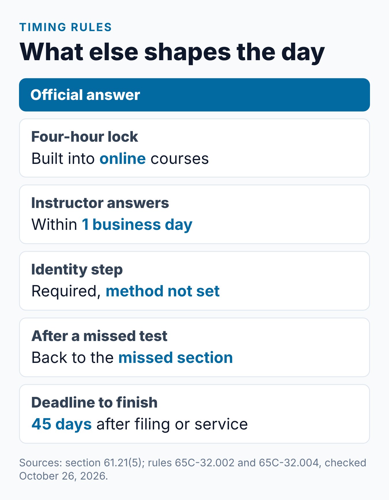 4 Hour Parenting Class Online Florida: Finish in One Day? 2 Summary card of the rules that shape a one-day online Florida parenting class, from the time lock to the 45-day deadline