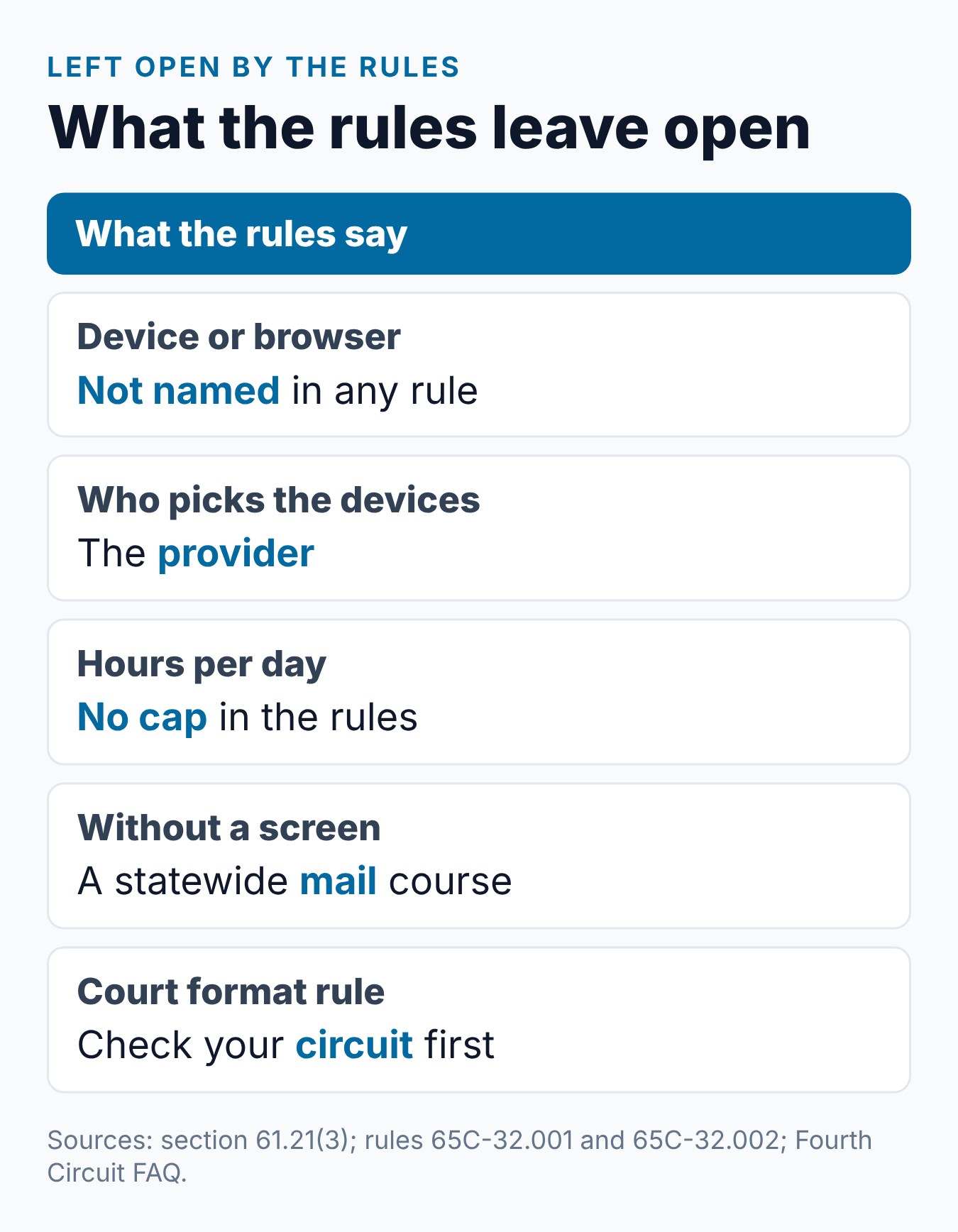 Florida Parenting Course Online: Can You Use Your Phone? 2 Summary card of what Florida rules leave open for an online parenting course, from devices to daily hours