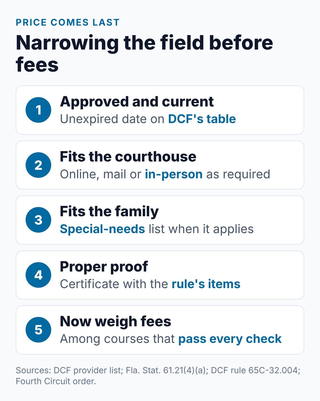 Court Approved Parenting Classes Florida: Is Cheapest Safe? 1 Steps for weighing a low-priced Florida parenting class: approval, format, family needs and certificate before price