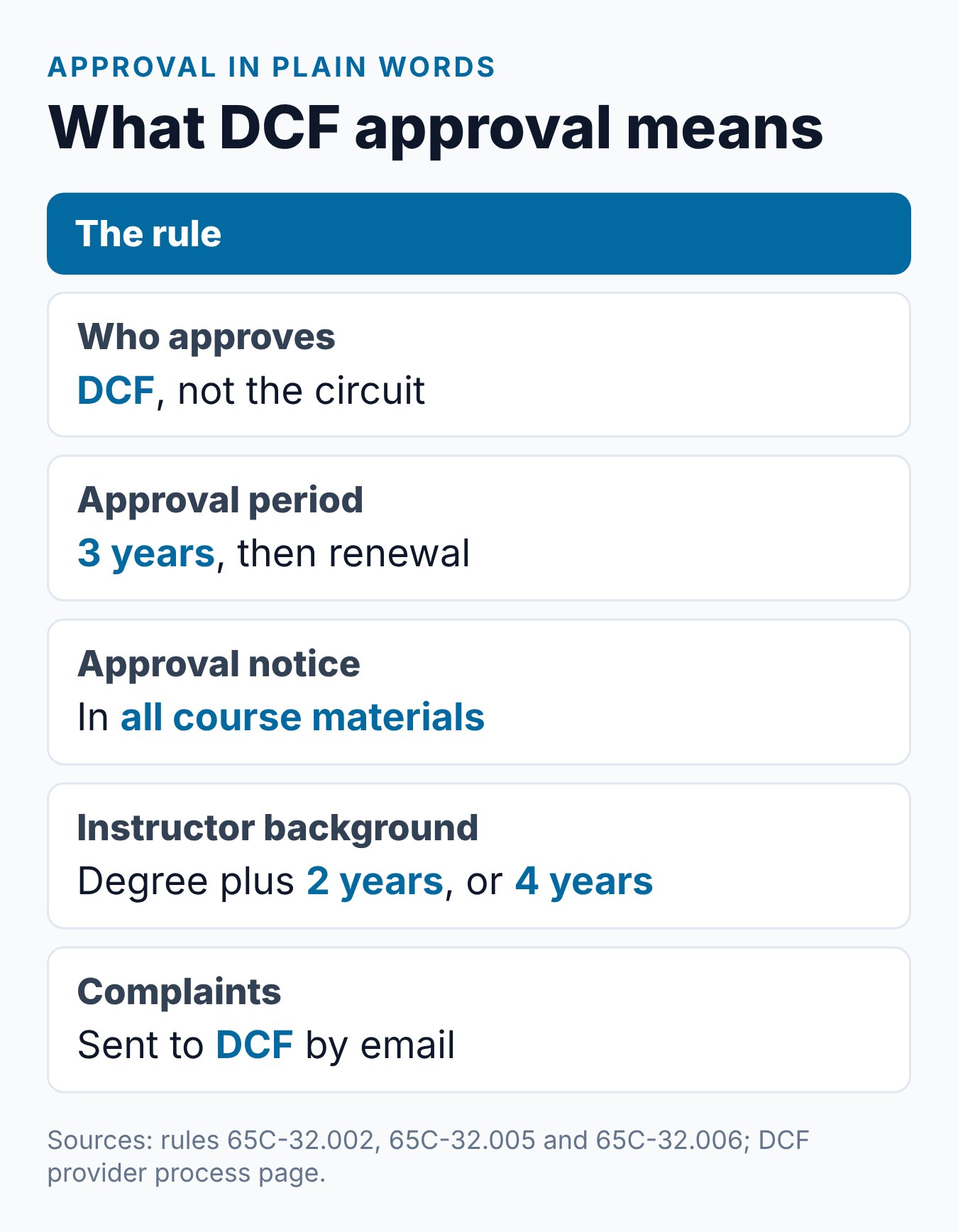 Court Approved Parenting Classes in Florida: How to Check 2 Summary card of what DCF approval means for a Florida parenting class, from the three-year period to the approval notice