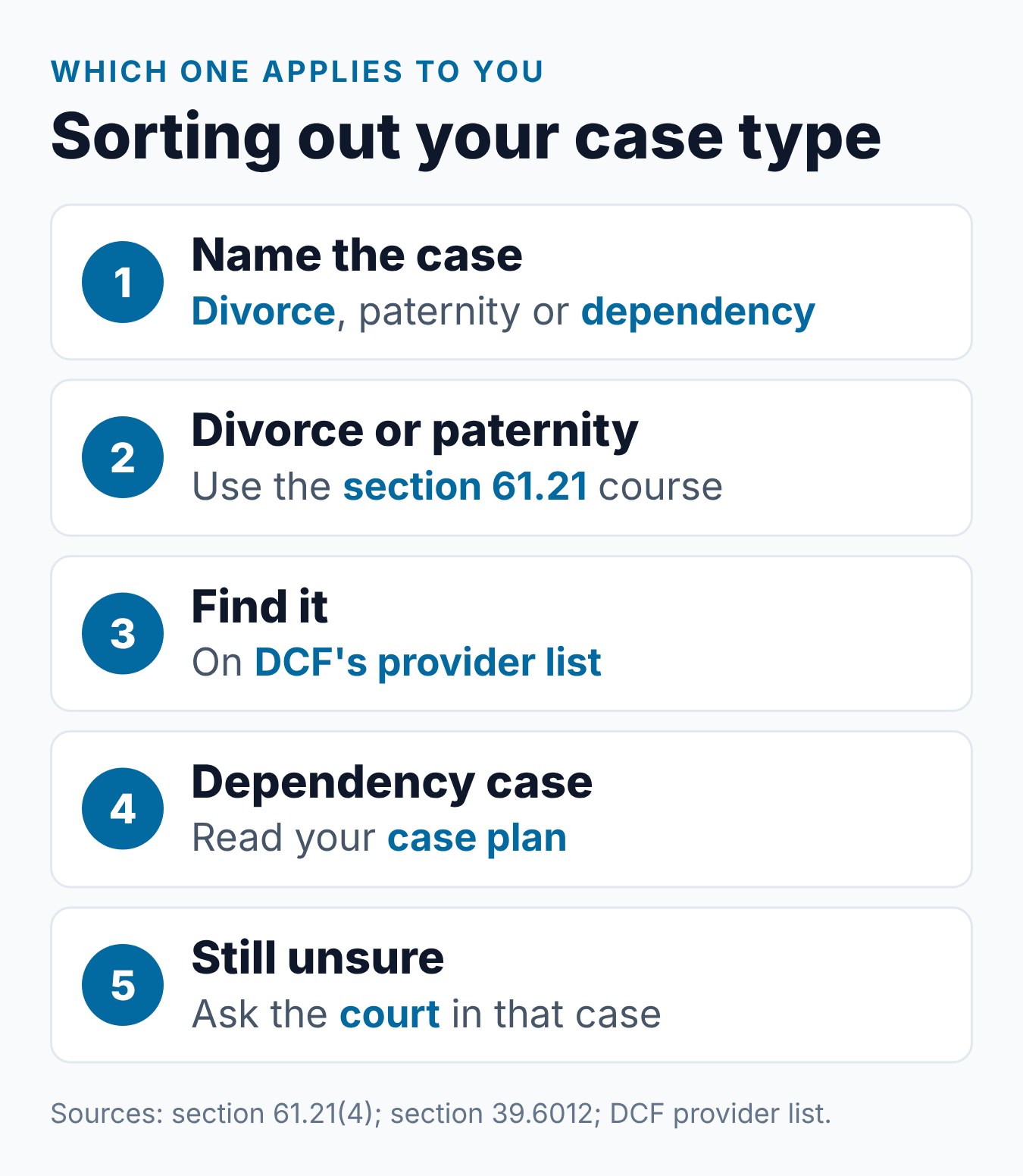 Steps for telling whether you need the DCF-approved divorce course or a dependency case plan service