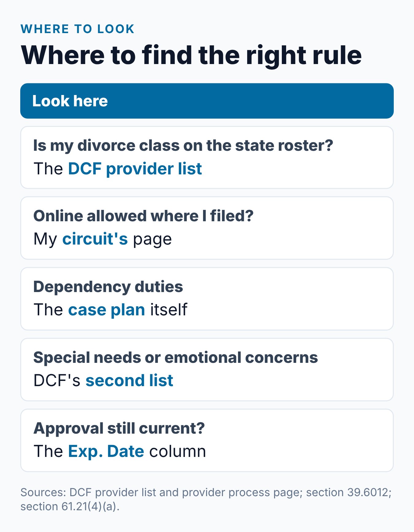 Summary card showing where to look for each answer, from DCF's provider list to a dependency case plan