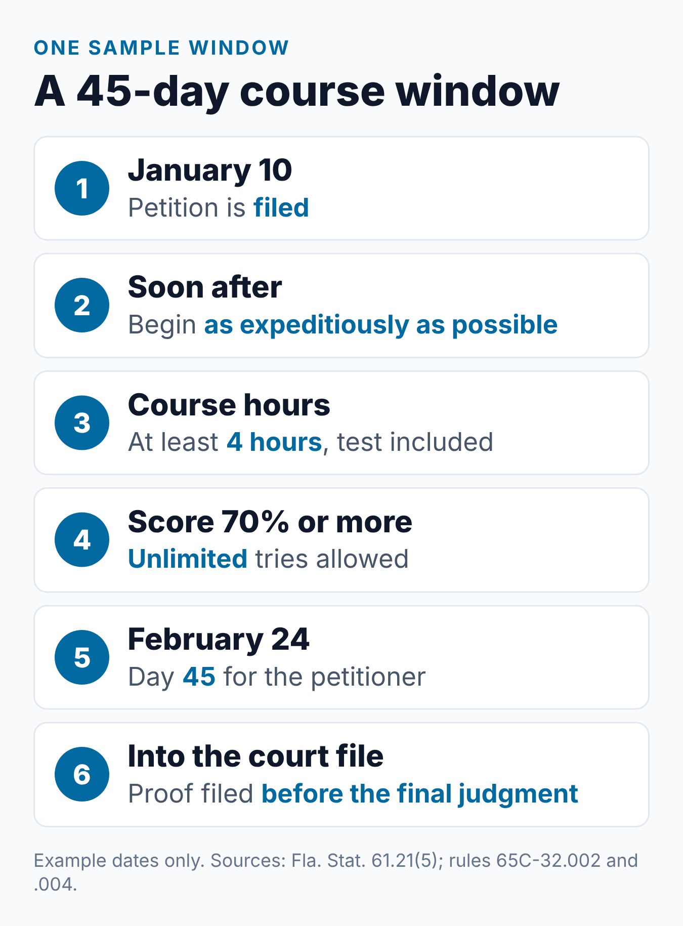 A sample 45-day course window for divorcing parents, from the filing date to proof in the court file