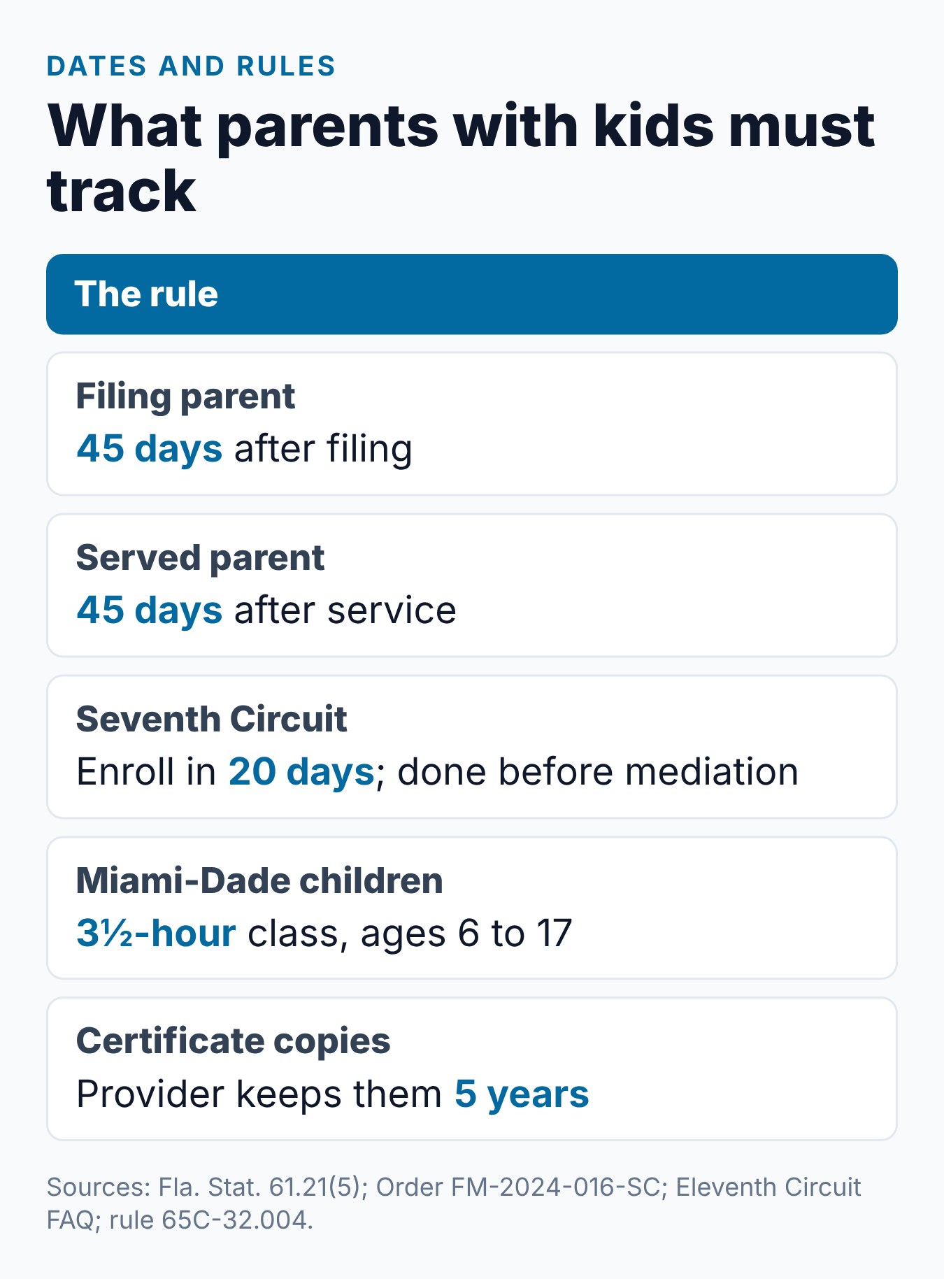 Key dates and certificate rules for Florida divorcing parents with children