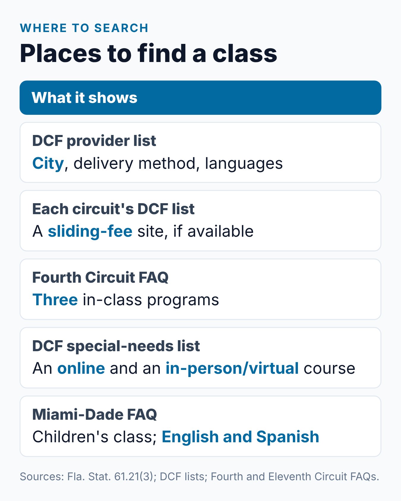 Where to look for a Florida divorce parenting class, local or online