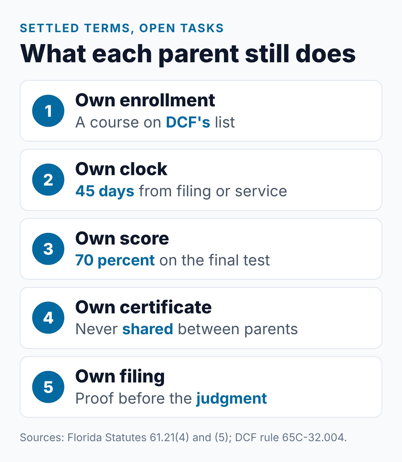 The course tasks each parent still completes after agreeing on the terms of a Florida divorce