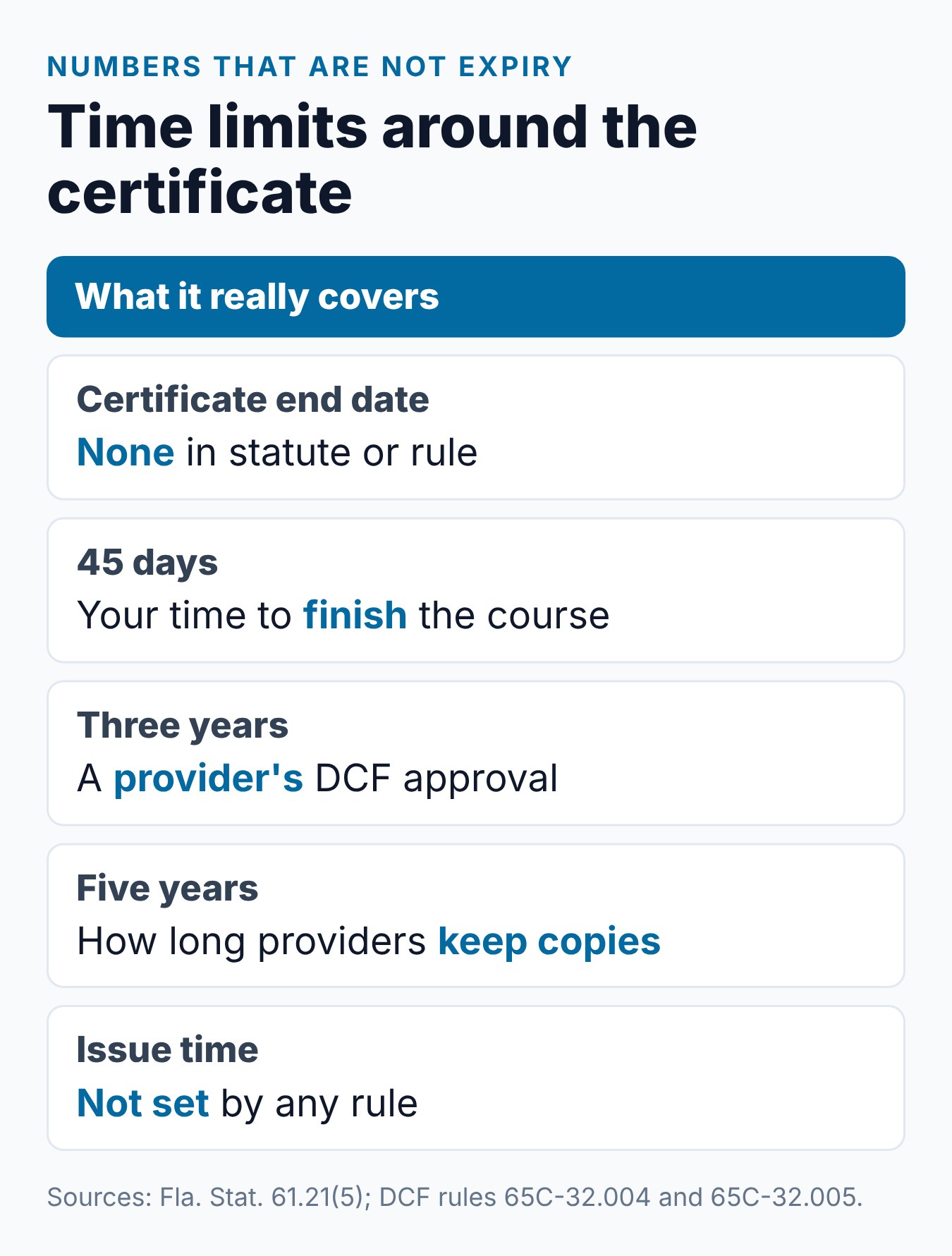 Summary of Florida time limits around the parenting class certificate: no expiry, 45-day deadline, three-year approval and five-year records