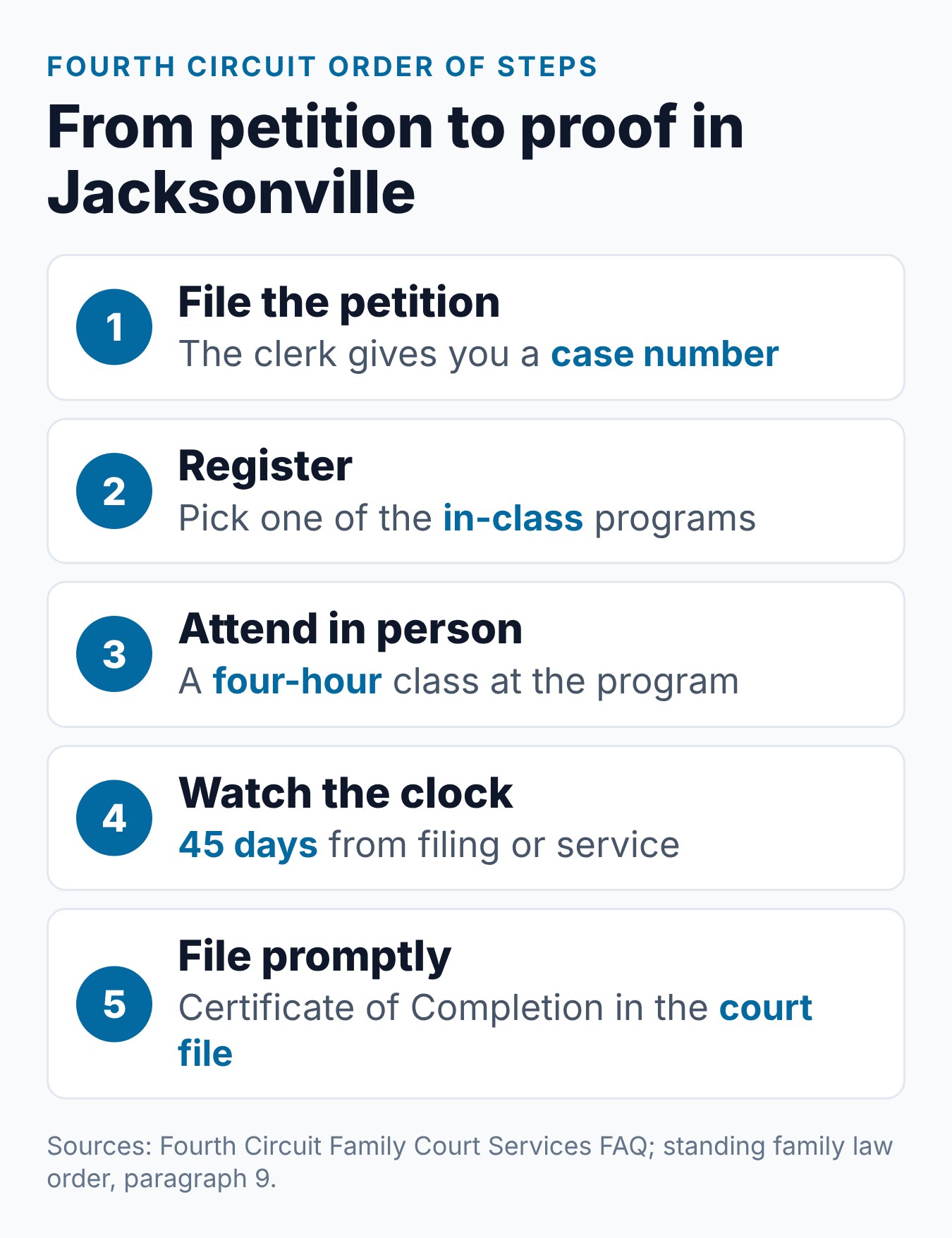 Steps for a Jacksonville parent: file, get a case number, register for a named in-class program, attend, and file the certificate