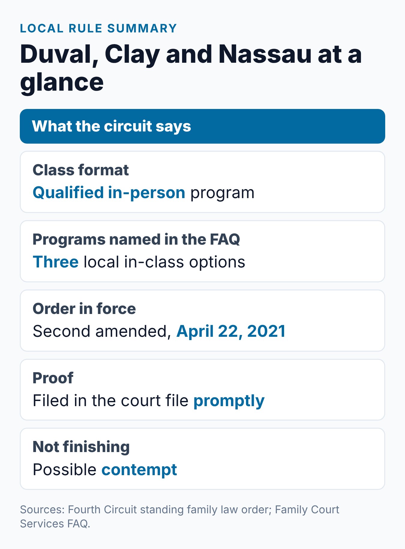 Fourth Circuit parenting class rules at a glance: in-person format, three named programs, 45 days and the certificate