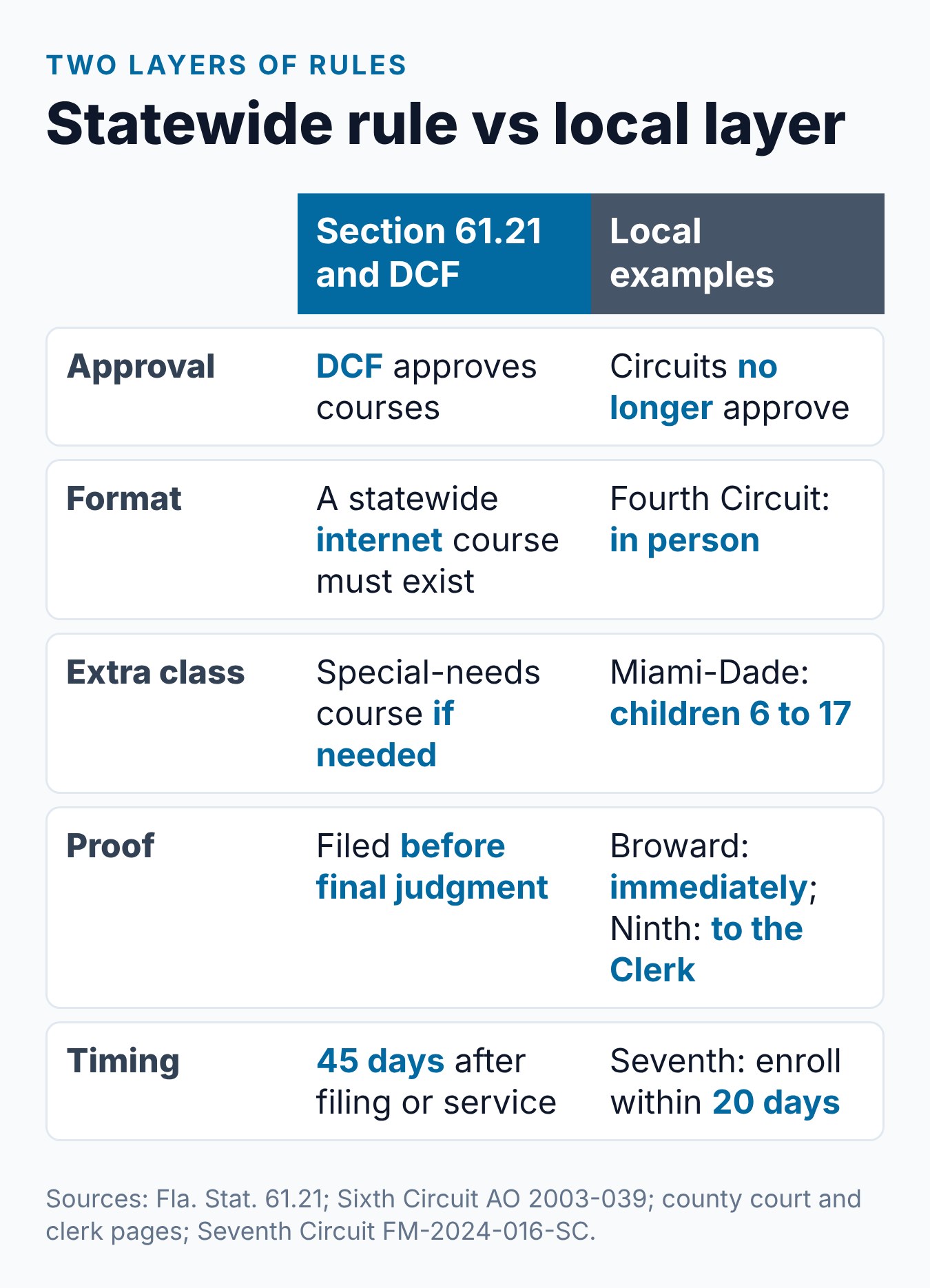 Statewide rule vs local layer: who sets approval, length, deadline, certificate filing and class format