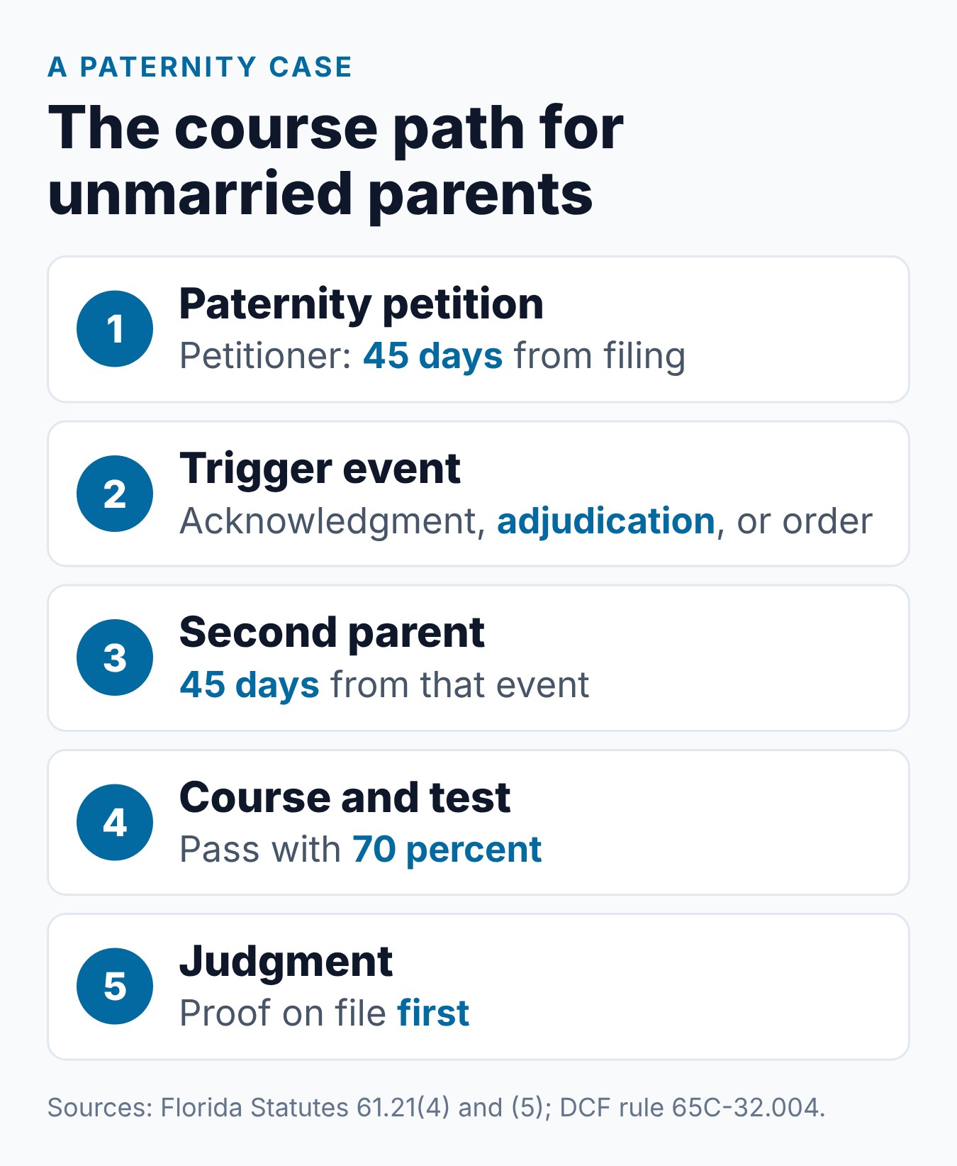 The parent course path in a Florida paternity case, from filing to proof before judgment