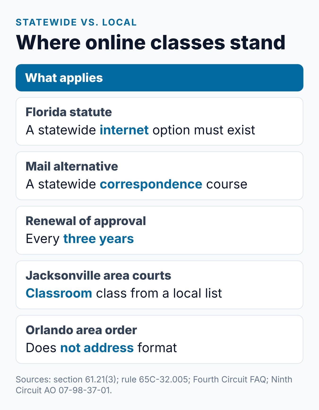 Online Parenting Classes for Florida Divorce: DCF Rules 2 Summary card of the online Florida parenting class rules, from the internet course requirement to the in-person rule in one circuit