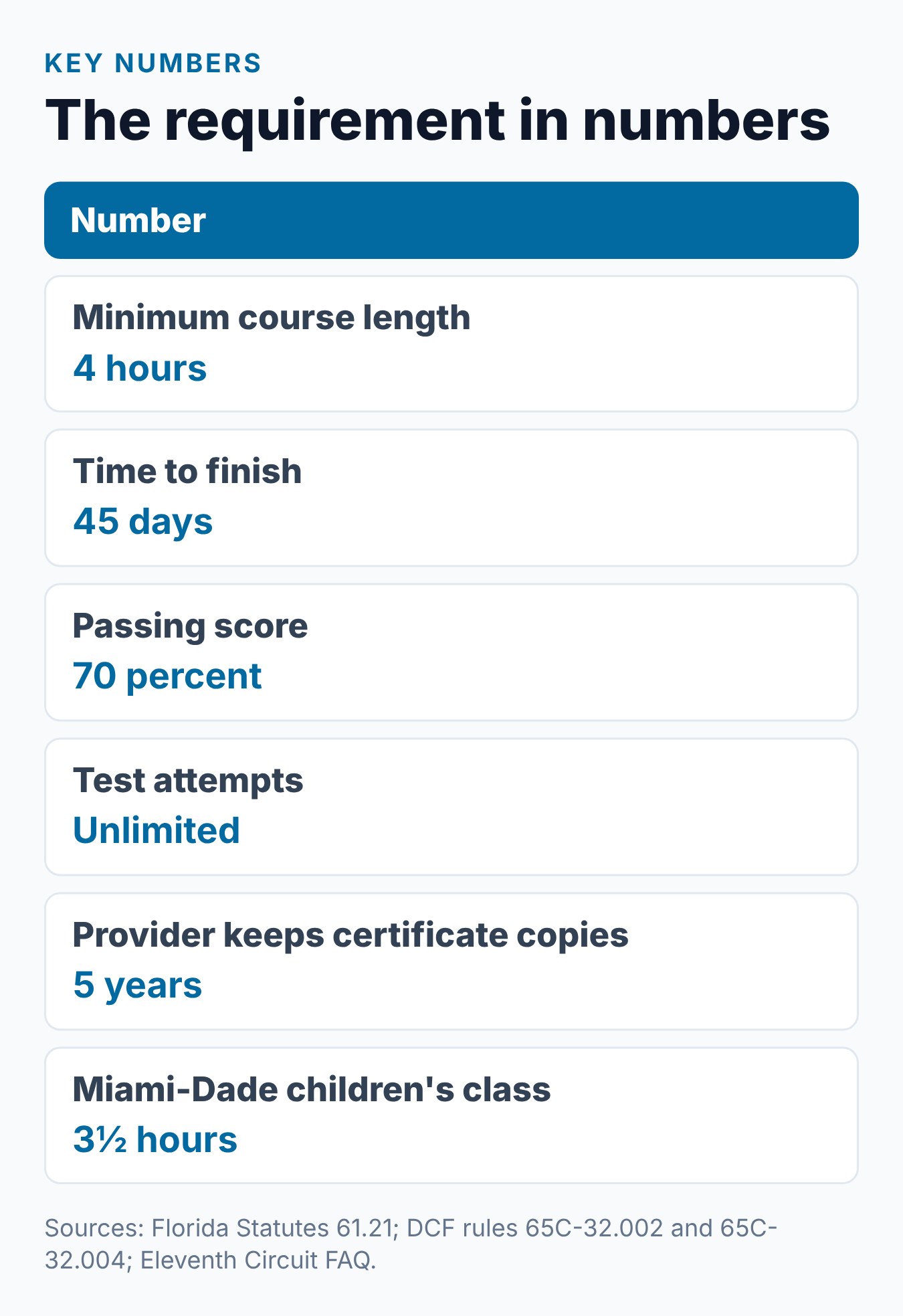 Florida Parenting Class Requirement: Who Takes It and When 2 The Florida parenting class requirement in numbers, from 4 hours to 45 days
