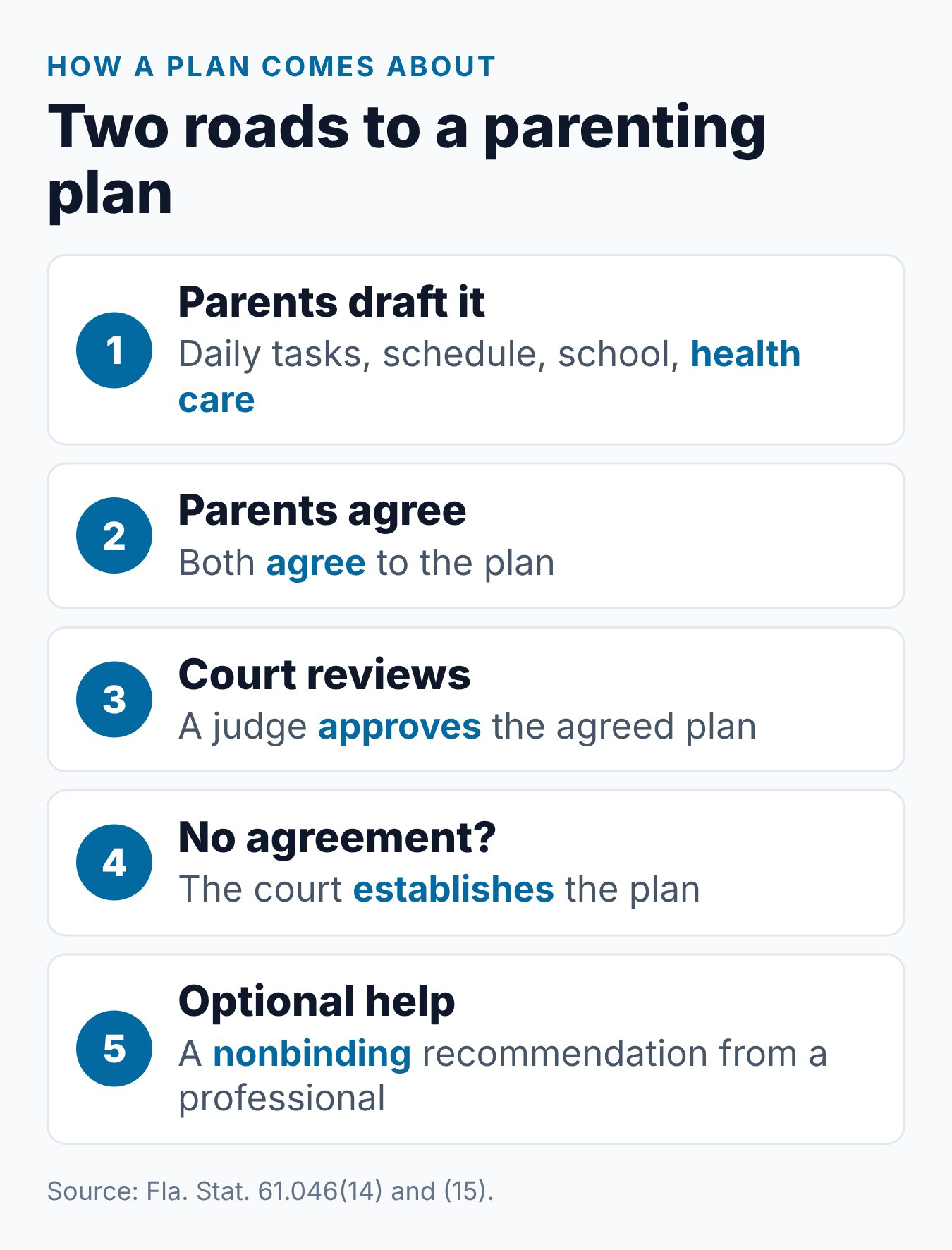 Parenting Plan Florida Rules vs. the Parent Education Course 1 Steps a Florida parenting plan follows, from drafting by the parents to court approval or a court-set plan