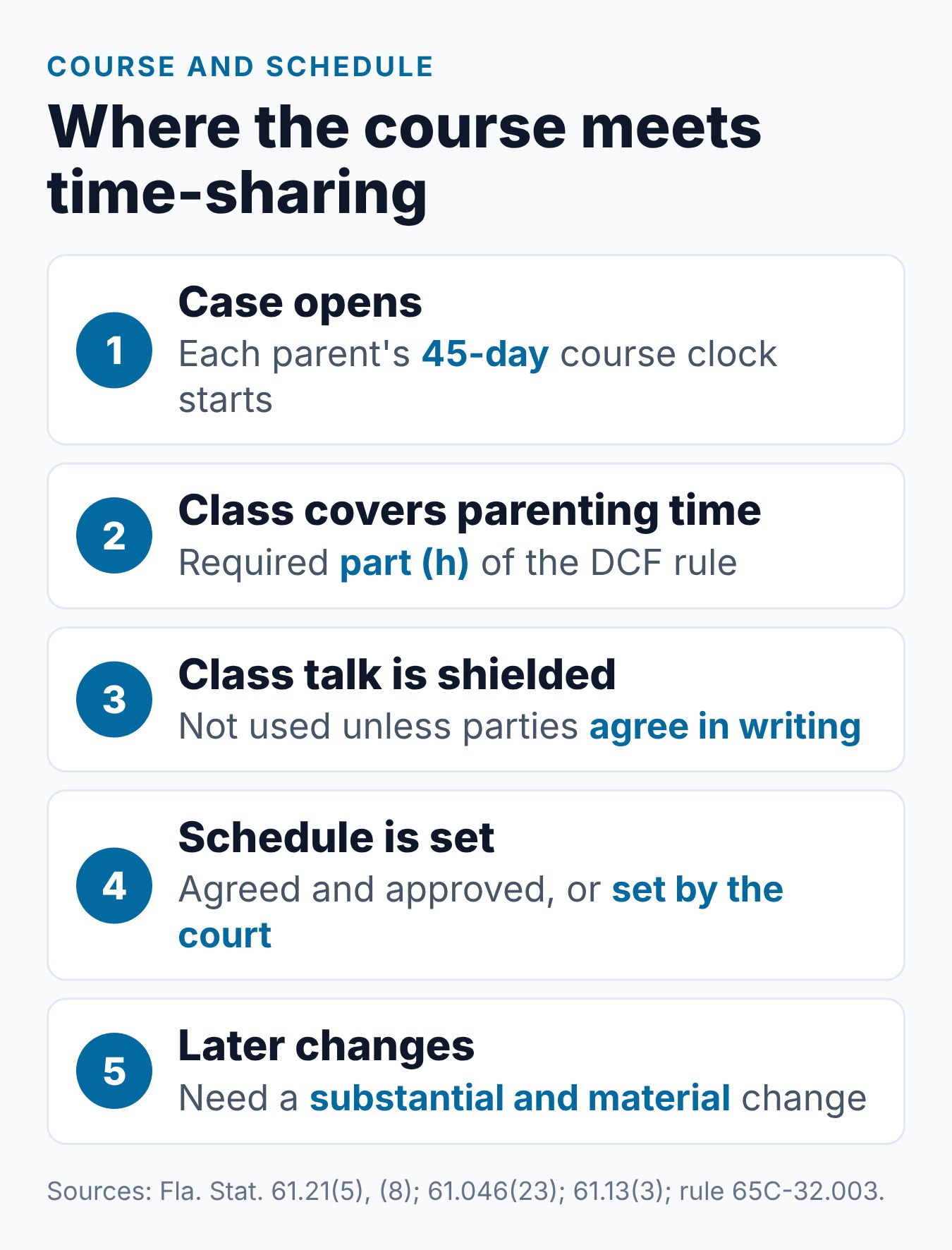 How the parent course and time-sharing connect, from filing to a schedule the court approves or sets