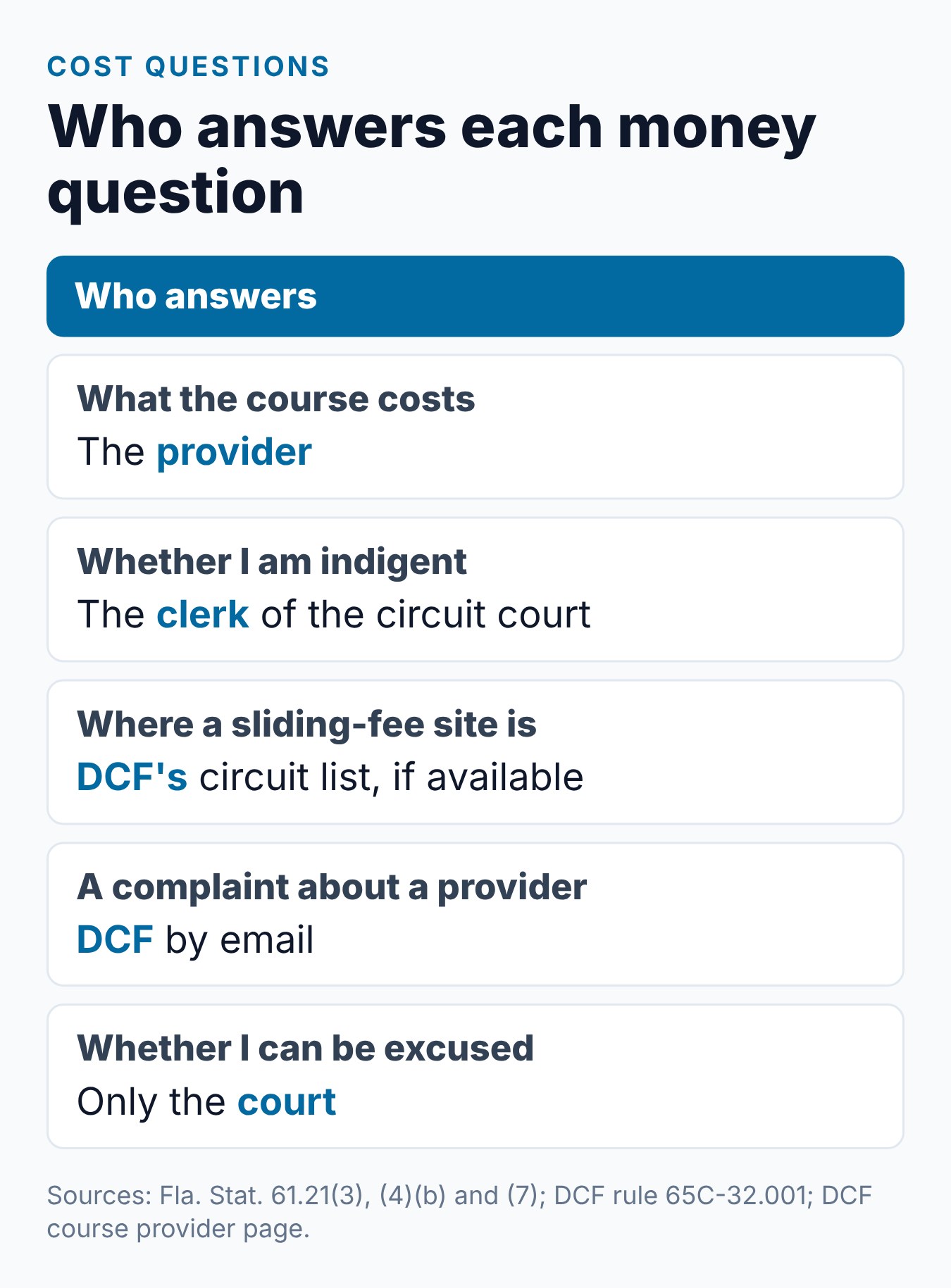 Cost questions about the Florida parenting class and who answers each one: provider, clerk, DCF and the court