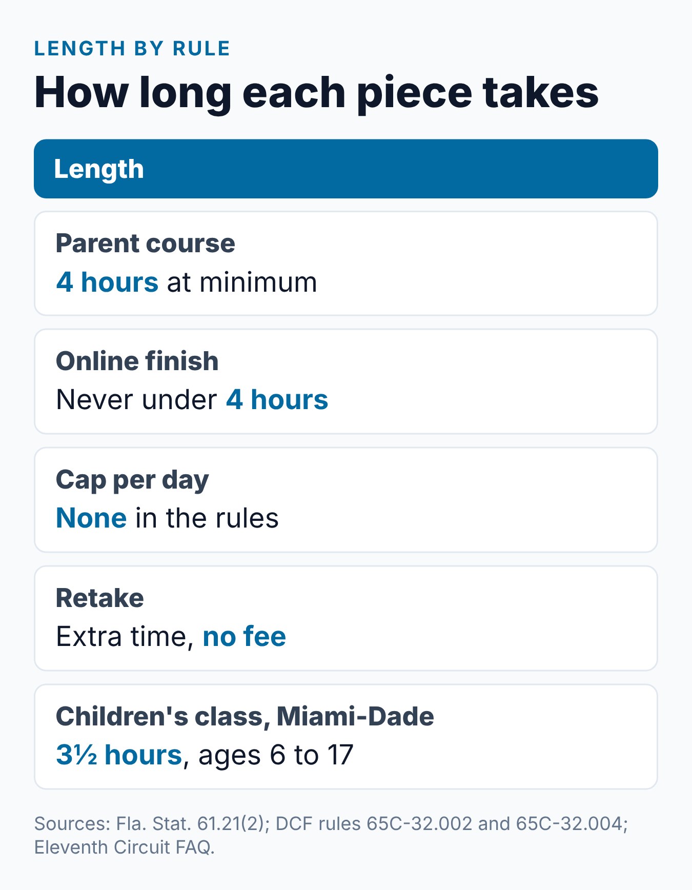 How Long Are Parenting Classes for Divorce in Florida? 2 How long each piece of the Florida parenting class requirement takes, from the 4-hour parent course to Miami-Dade's children's class