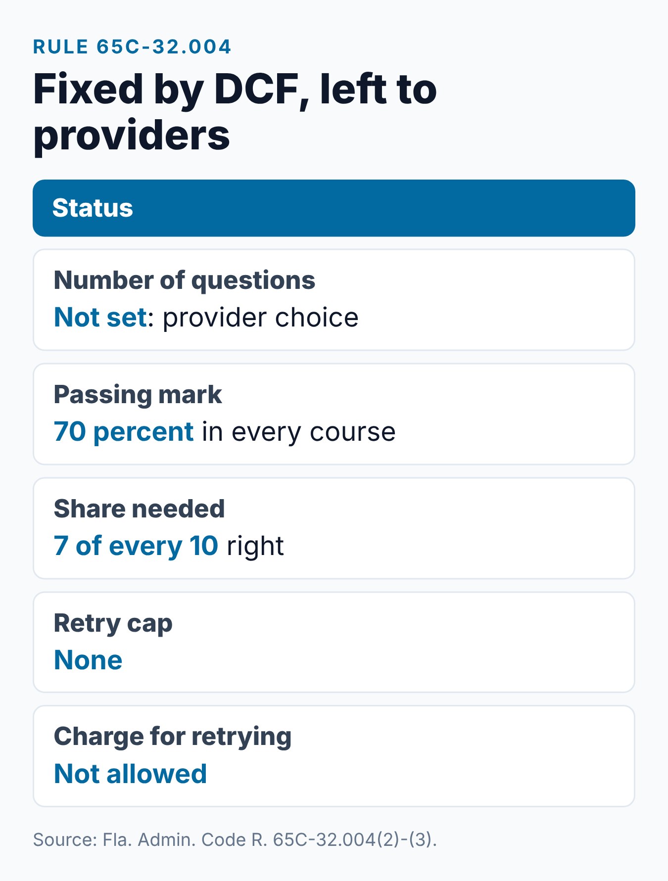 Florida Parenting Course End of Course Test: How Many Questions? 2 Summary card of what DCF rule 65C-32.004 fixes for every Florida parenting course test, and the one thing it leaves to providers