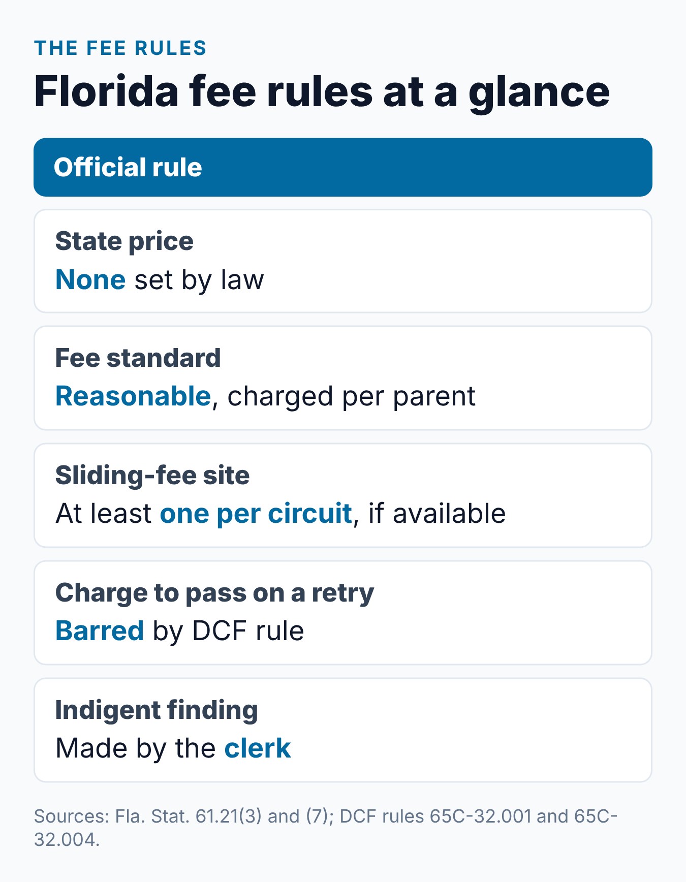 Florida parenting class fee rules at a glance: no state price, reasonable fee per parent, sliding-fee sites and the clerk's indigent finding