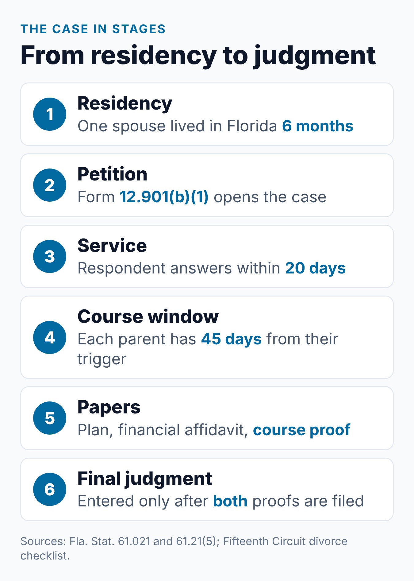 How to File for Divorce in Florida With Minor Children: The Parent Course Step 1 The stages of a Florida divorce with children and where the parent course window sits