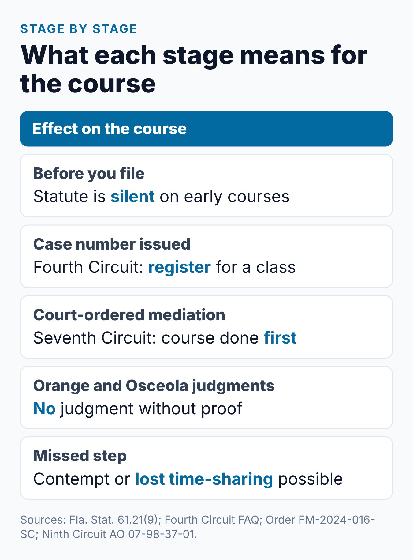 How to File for Divorce in Florida With Minor Children: The Parent Course Step 2 Stages of a Florida divorce case matched to what each means for the parent course