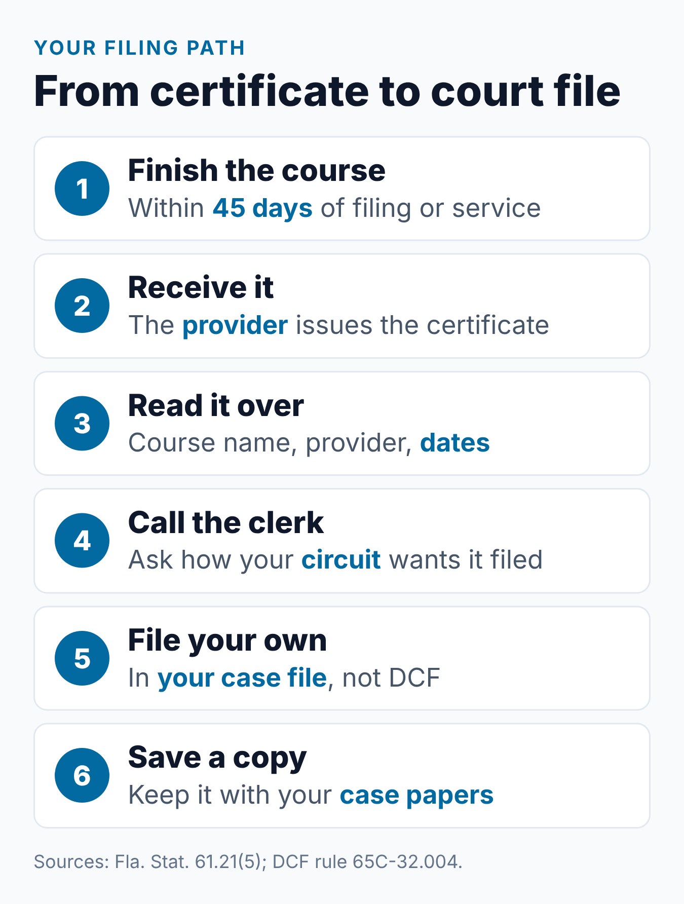 How to Submit Your Parenting Class Certificate of Completion 1 Steps for filing a Florida parenting class certificate of completion, from finishing the course to keeping a copy