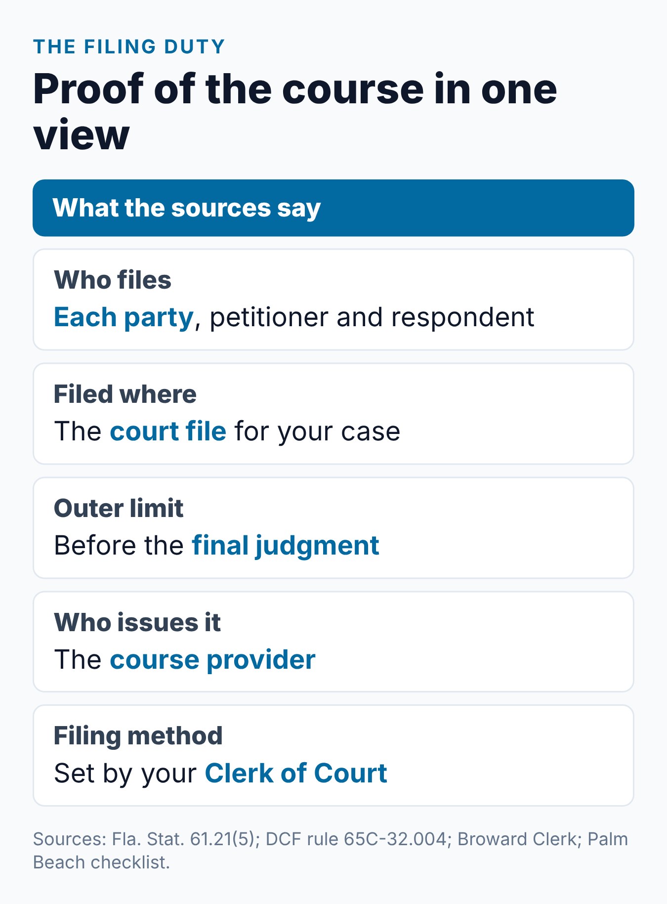 How to Submit Your Parenting Class Certificate of Completion 2 Summary of the Florida parenting class filing duty: who files, where, by when, who issues the certificate and who sets the method