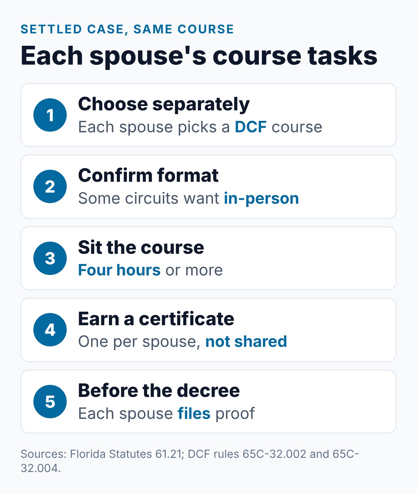 The parent course steps each spouse follows in an uncontested Florida divorce