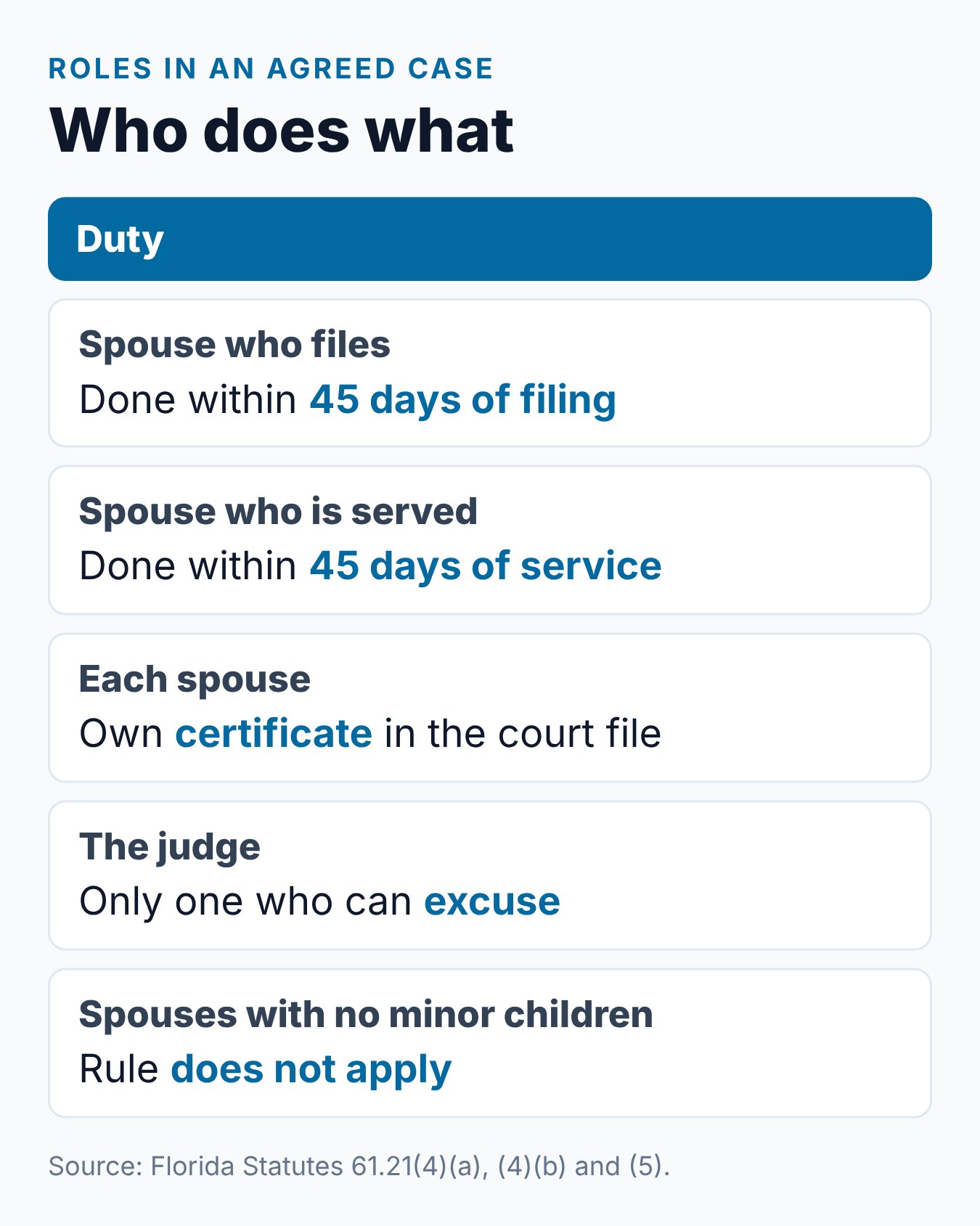 Who does what for the parent course in an uncontested Florida divorce