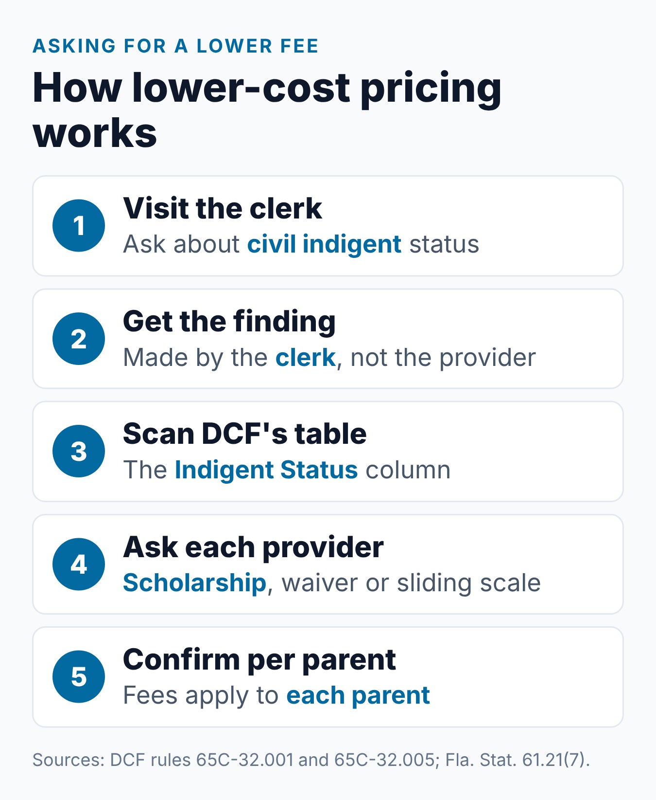 Free Parenting Classes vs. Low Cost Options in Florida 1 Steps to apply for lower-cost pricing on a Florida parenting class, from the clerk's indigent finding to enrolling