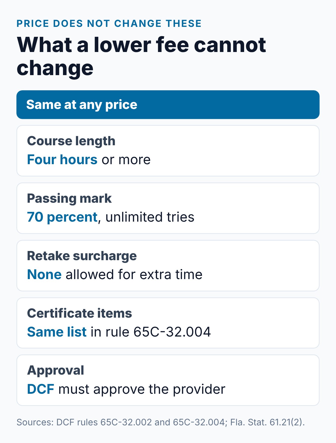 Free Parenting Classes vs. Low Cost Options in Florida 2 What a lower fee cannot change about a Florida parenting class: time, passing mark, retakes, certificate and DCF approval