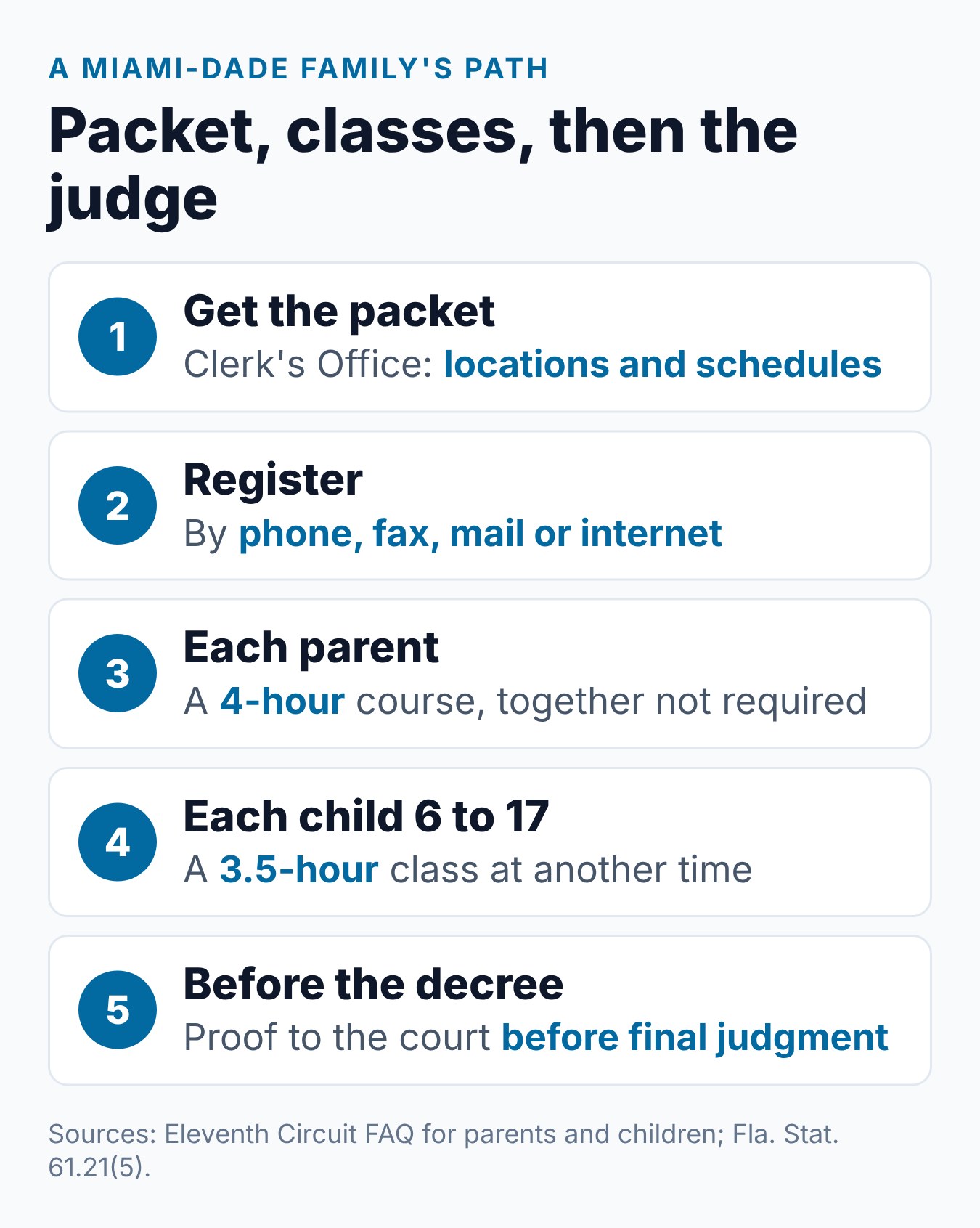 Steps for Miami-Dade families: get the Clerk packet, pick a class, parents take 4 hours, the child takes 3.5 hours, and file proof