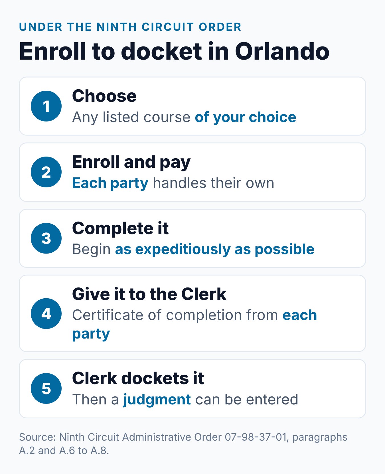Steps under the Ninth Circuit order: pick a course from the list, enroll and pay, finish within 45 days, give the certificate to the Clerk, and the Clerk dockets it