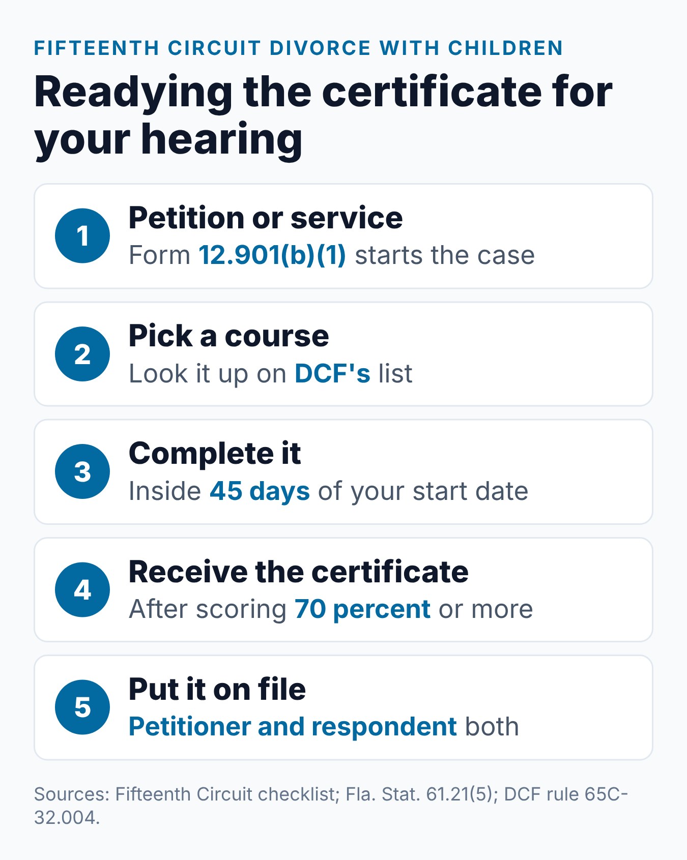 Steps for Palm Beach spouses: file or be served, choose a DCF-approved course, finish in 45 days, get the certificate, and file it before the final hearing