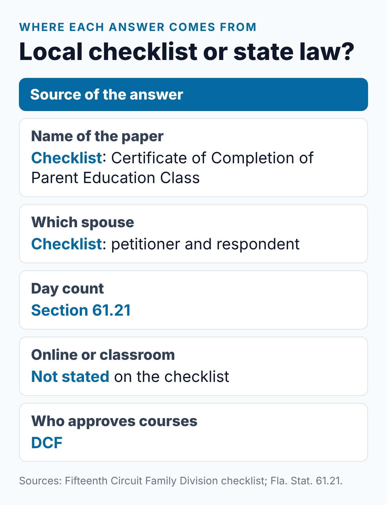Palm Beach County parenting class at a glance: checklist name, who files, deadline source, format and approver