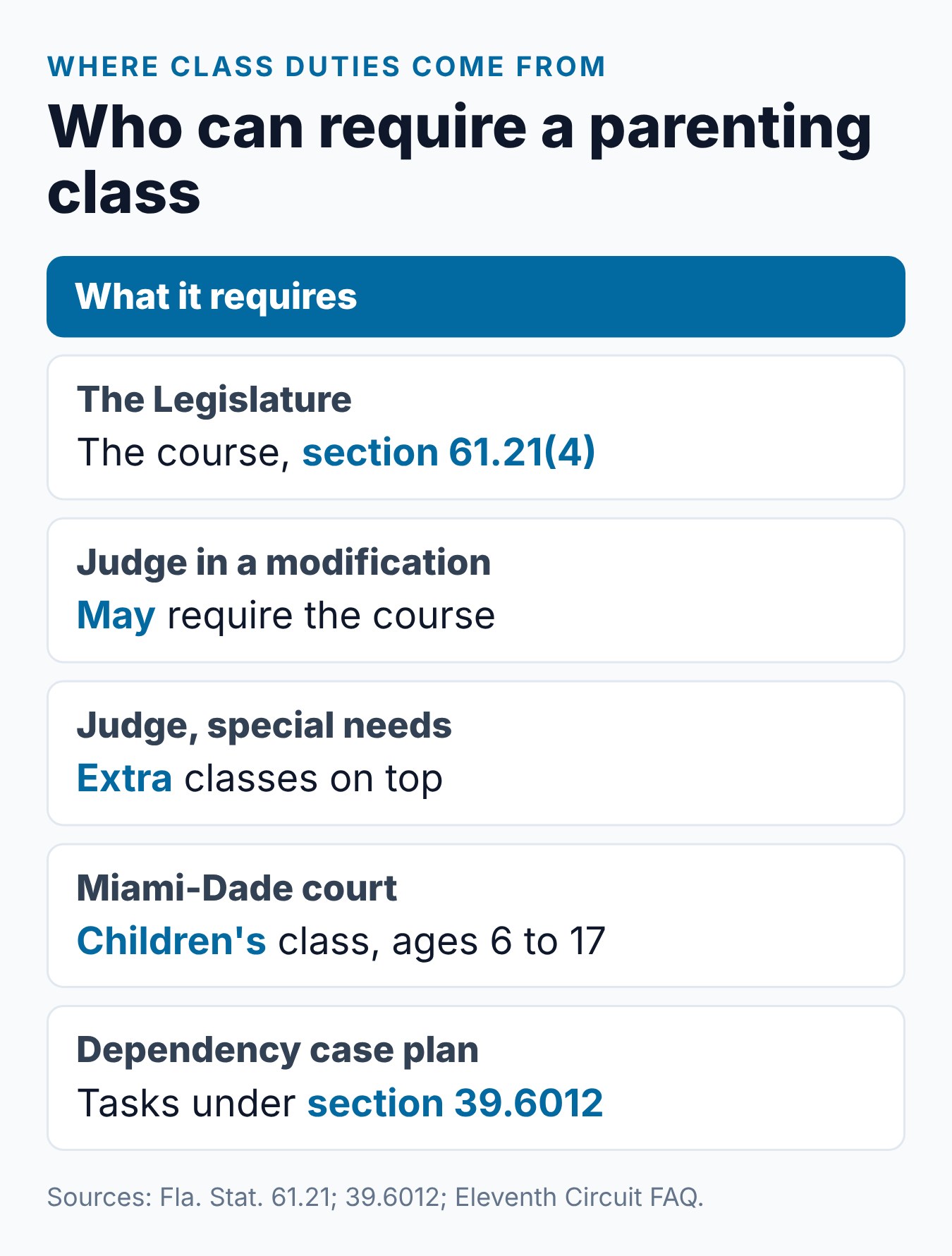 Who can require a parenting class in Florida, from the statute to local courts and case plans