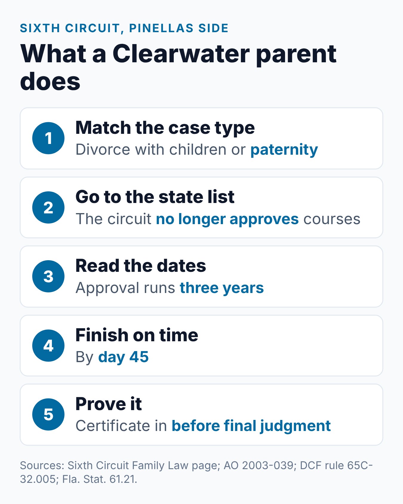 Steps for a Pinellas parent: confirm the case type, use DCF's list, check the approval date, finish in 45 days, and file proof