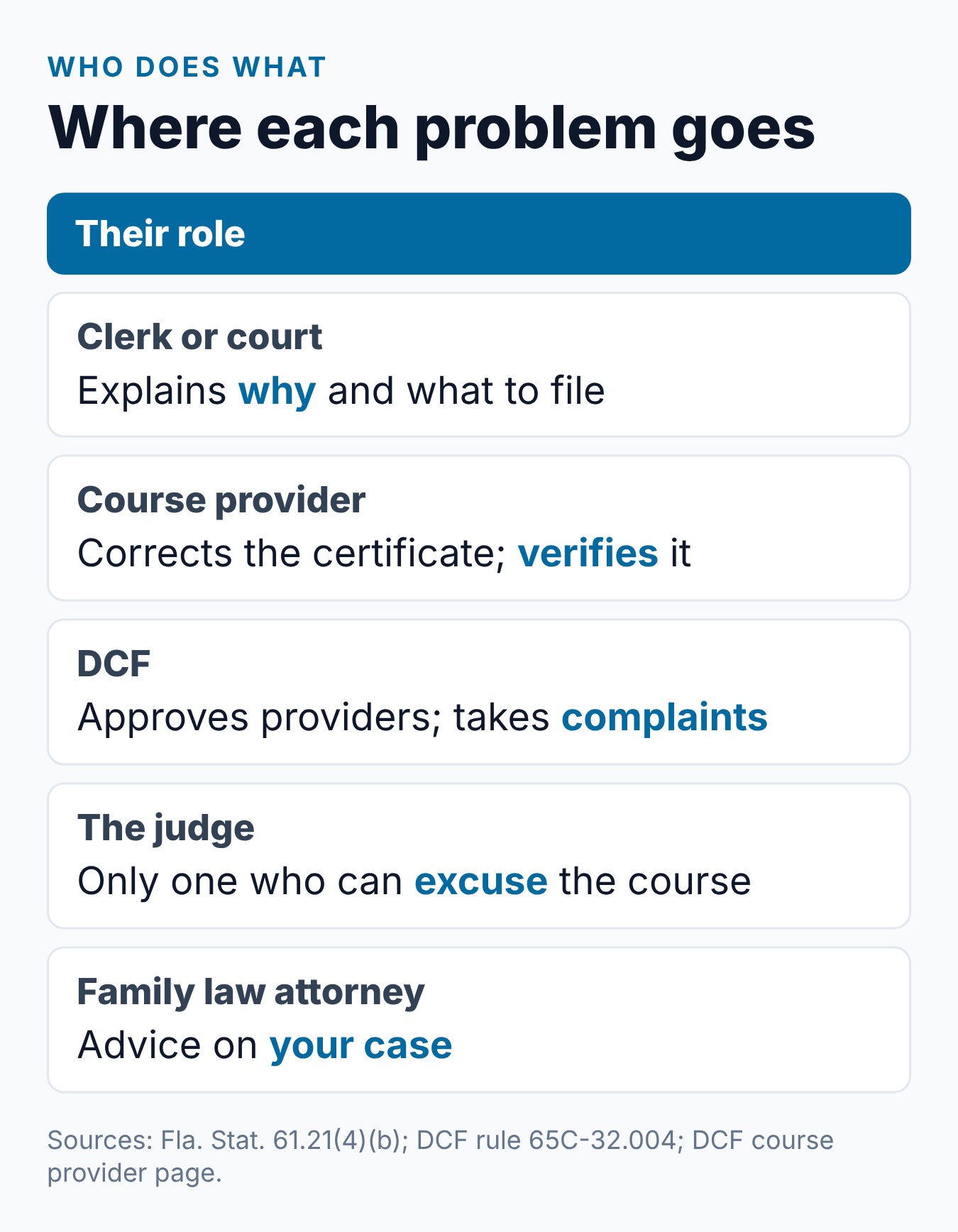 Parenting Classes for Court: Why Certificates Get Rejected 2 Who handles what when a Florida parenting class certificate is questioned: clerk, provider, DCF and the court