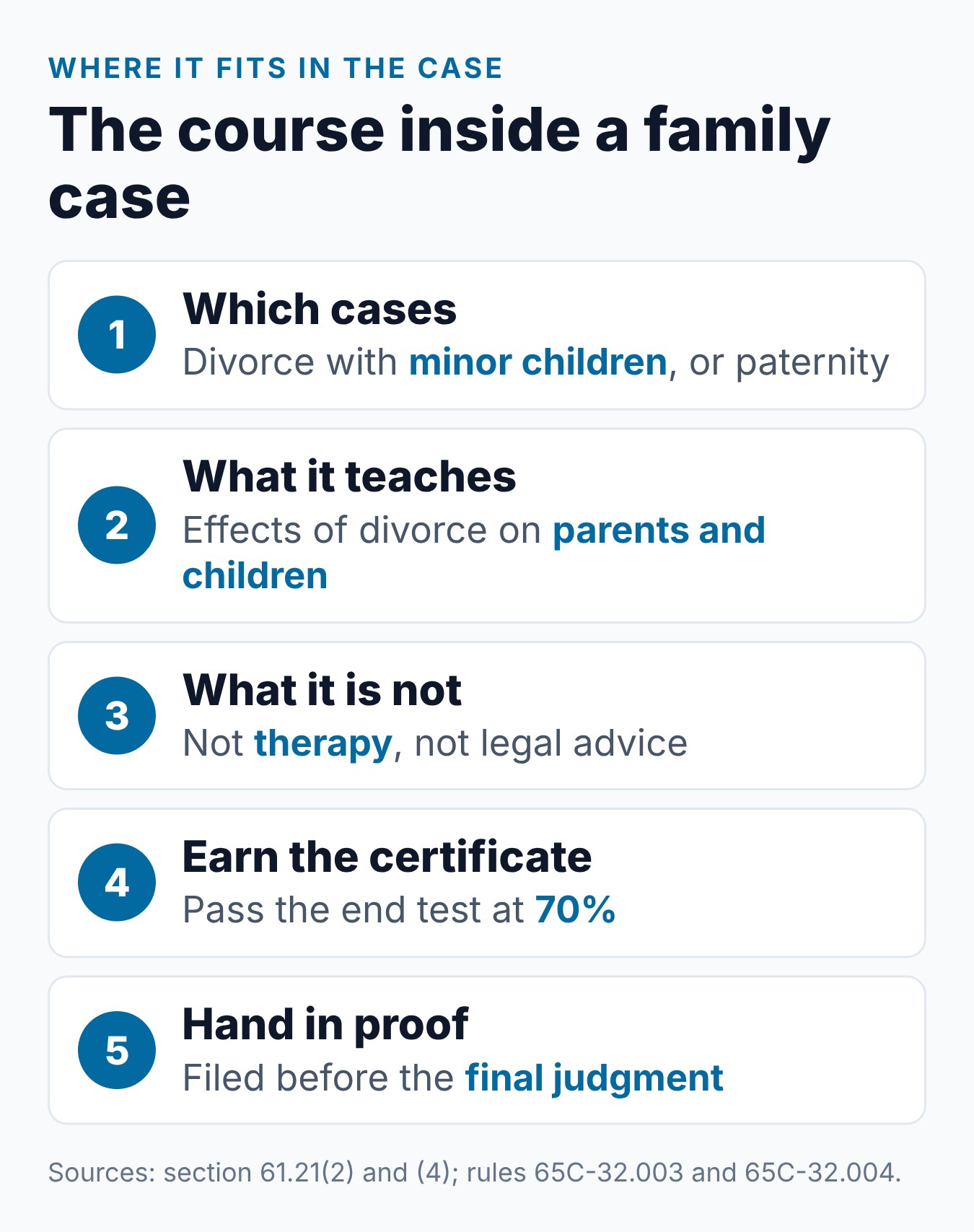 What Is the Parent Education and Family Stabilization Course in Florida? 1 Steps from filing to final judgment showing where the Florida parent course fits