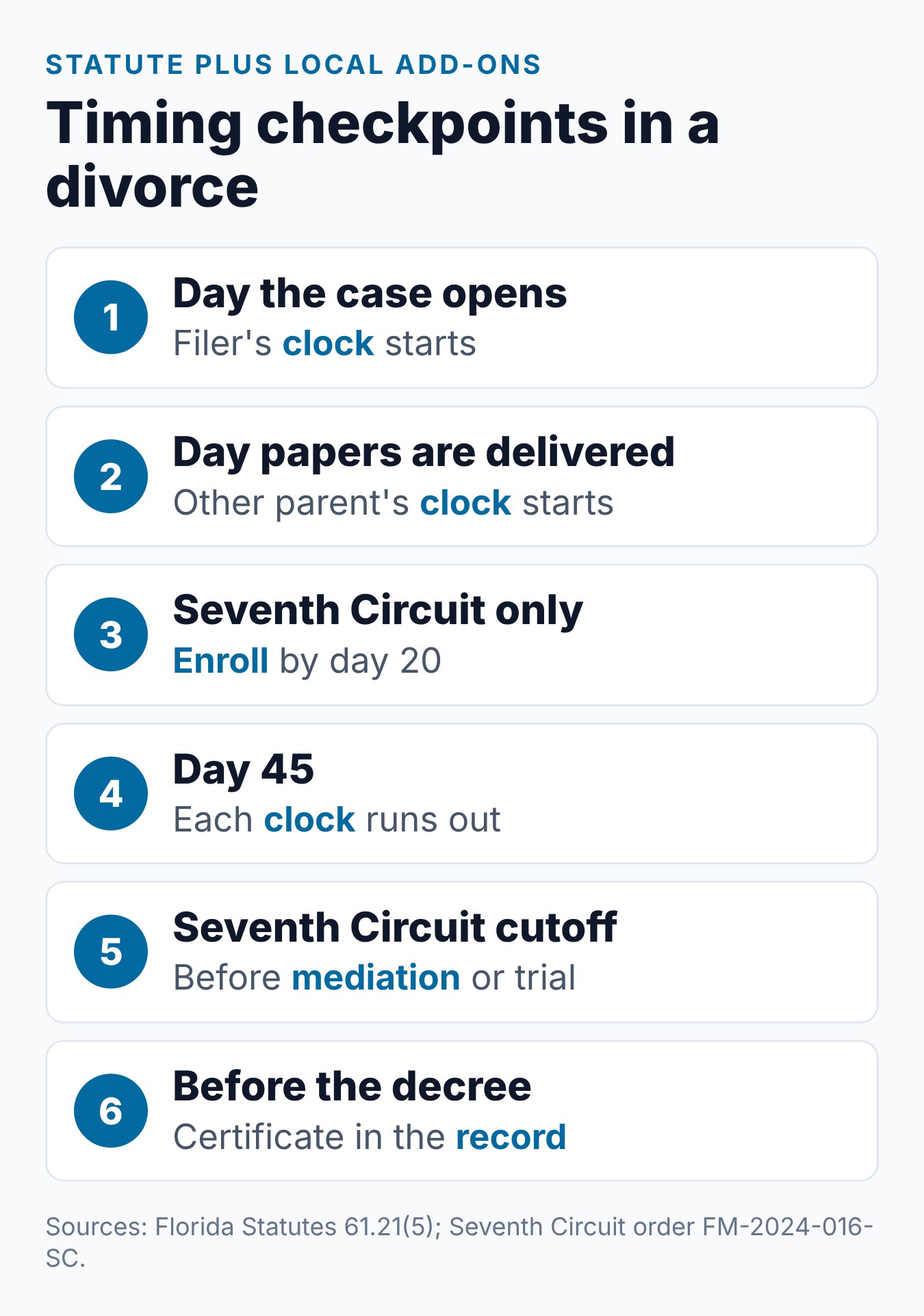 When to Take a Parenting Class for Divorce in Florida 1 Timing checkpoints for the Florida parent course, from the day the case opens to the decree