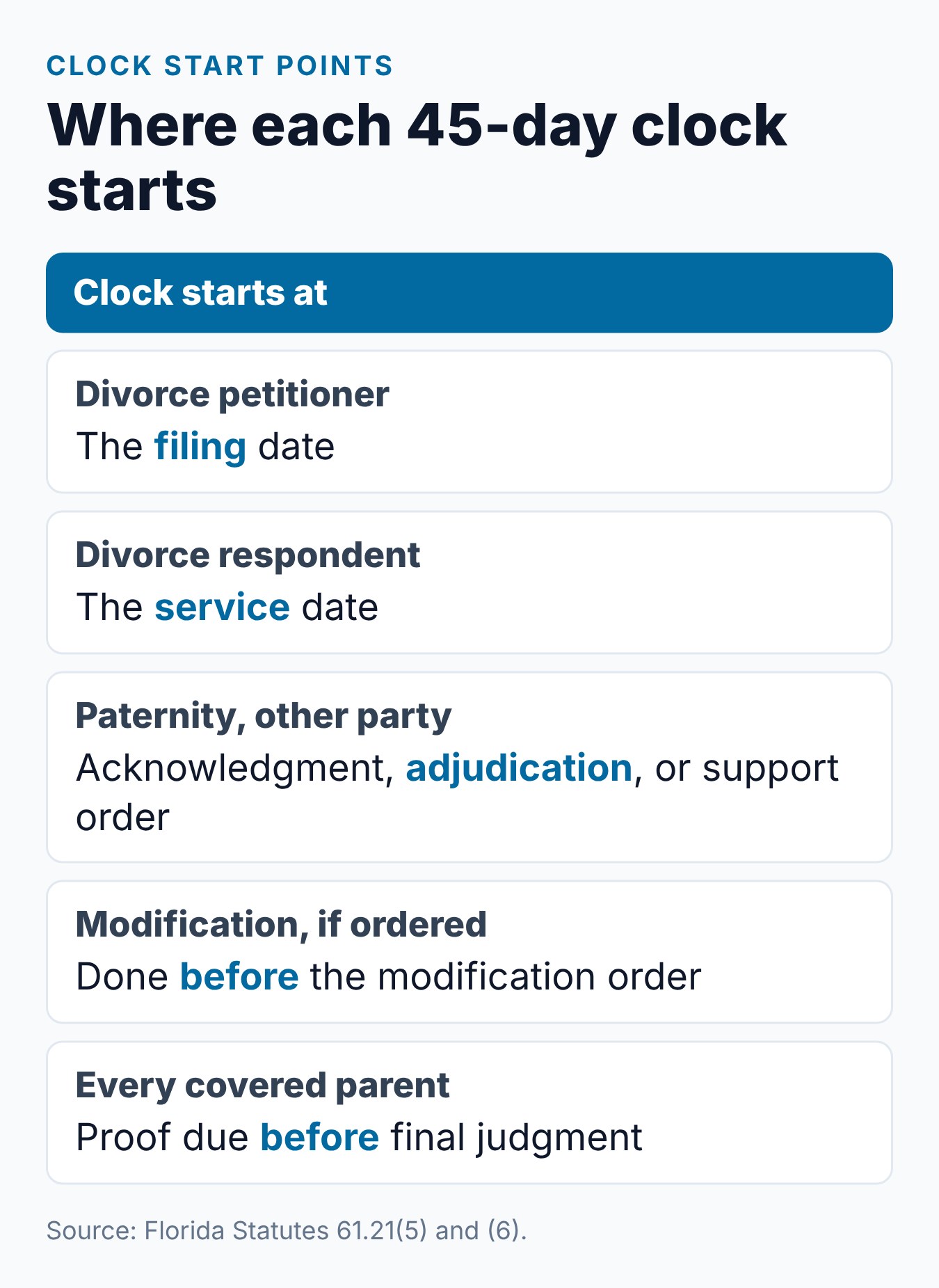 When to Take a Parenting Class for Divorce in Florida 2 Where each 45-day clock starts in Florida divorce, paternity and modification cases